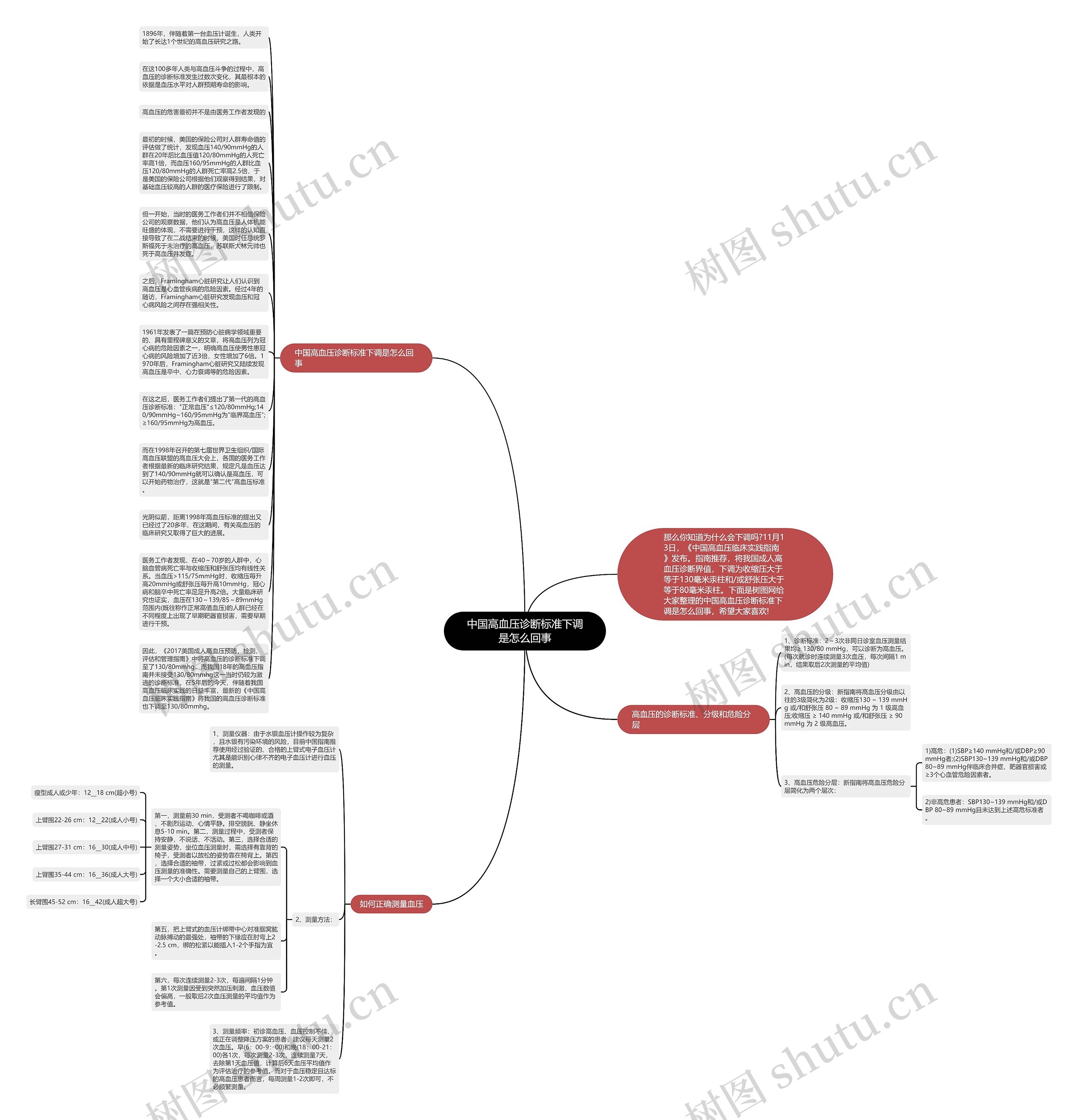 中国高血压诊断标准下调是怎么回事思维导图