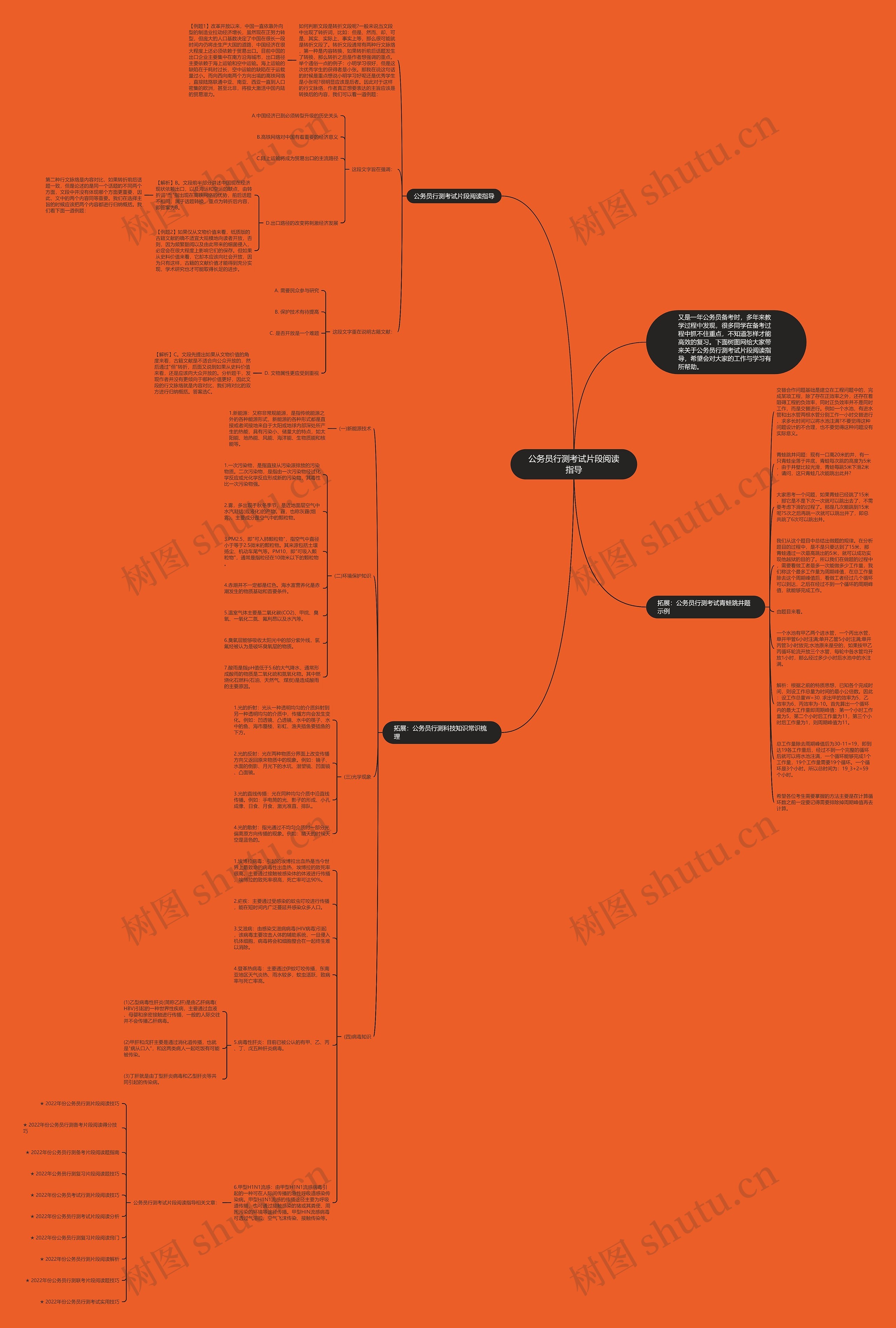 公务员行测考试片段阅读指导思维导图