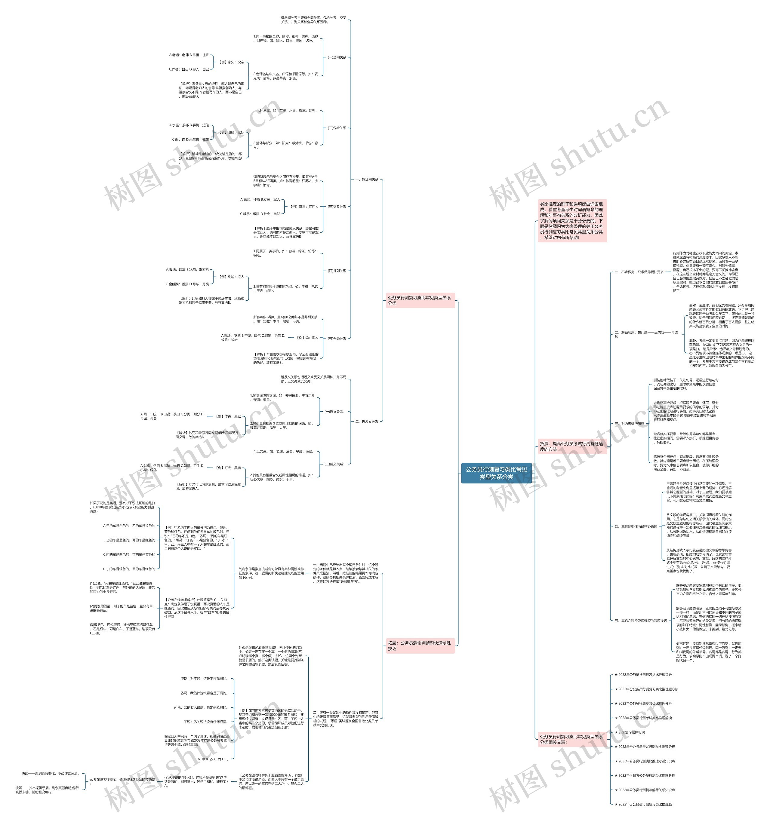公务员行测复习类比常见类型关系分类思维导图