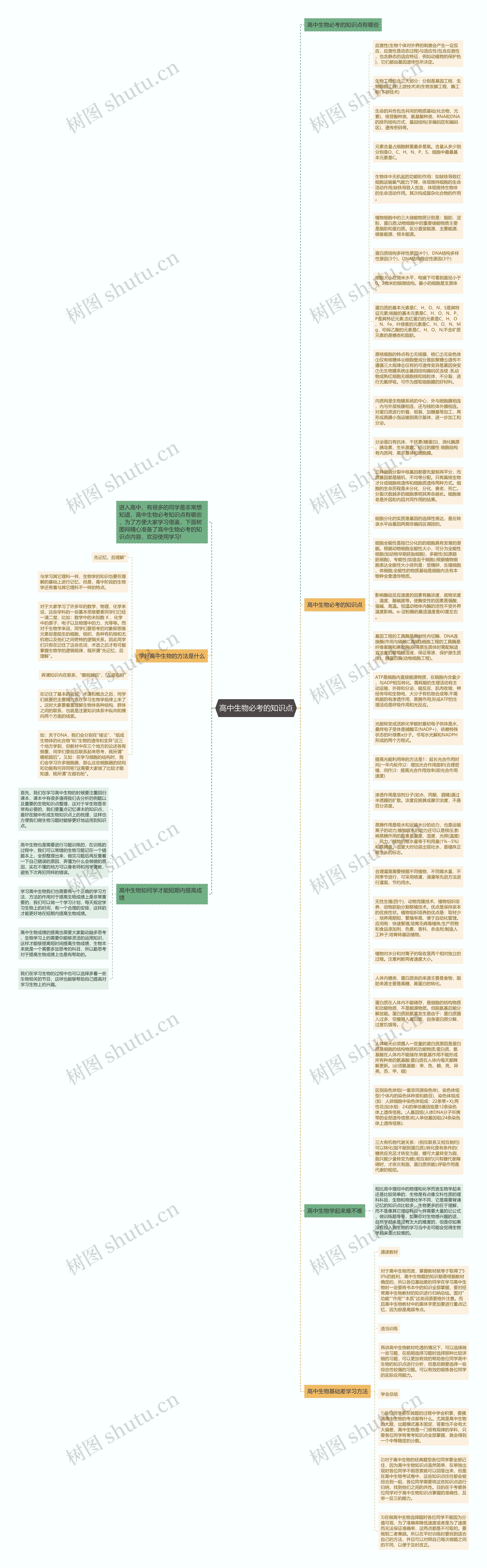 高中生物必考的知识点思维导图