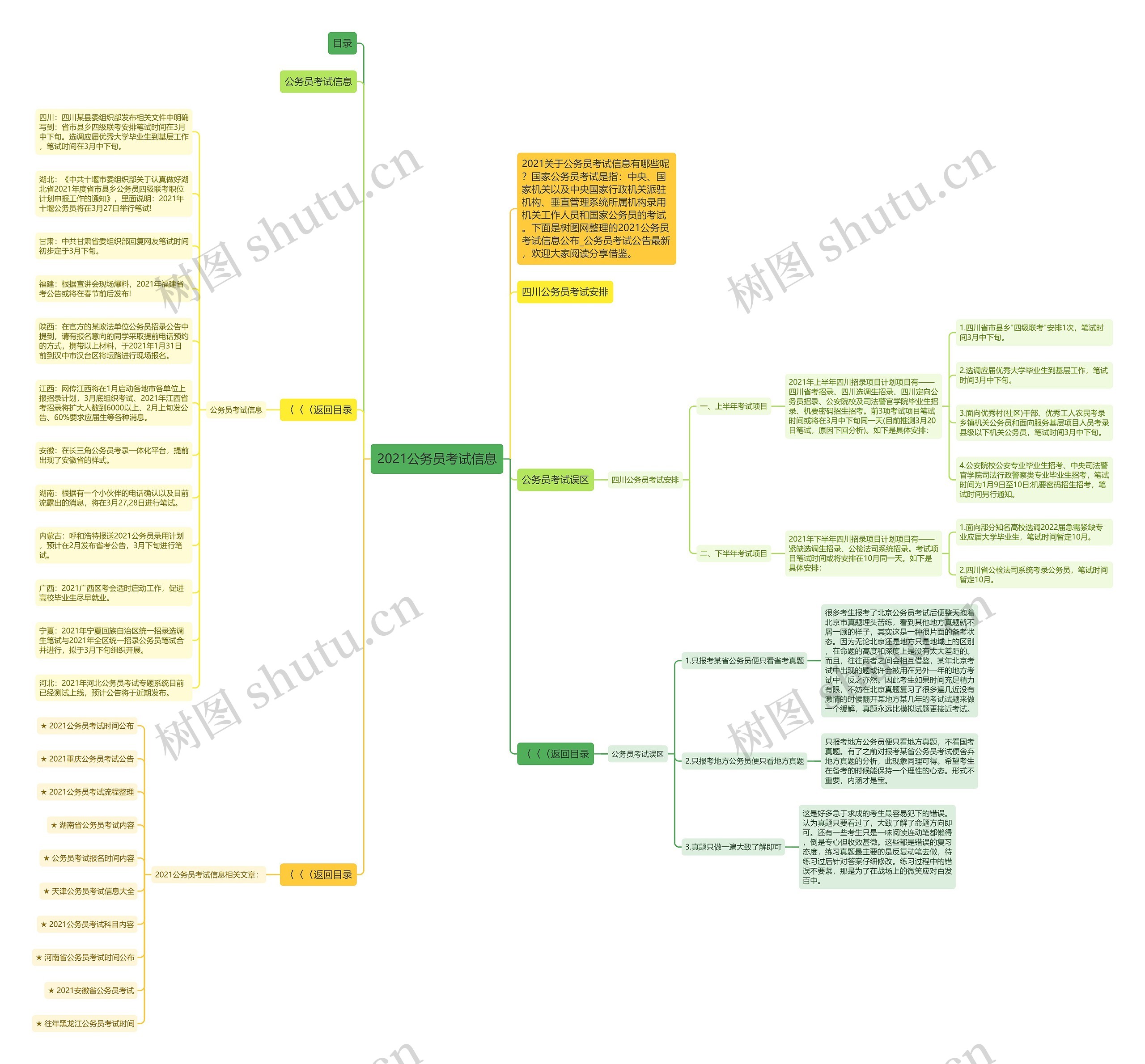 2021公务员考试信息思维导图高清图 2021公务员考试信息思维导图