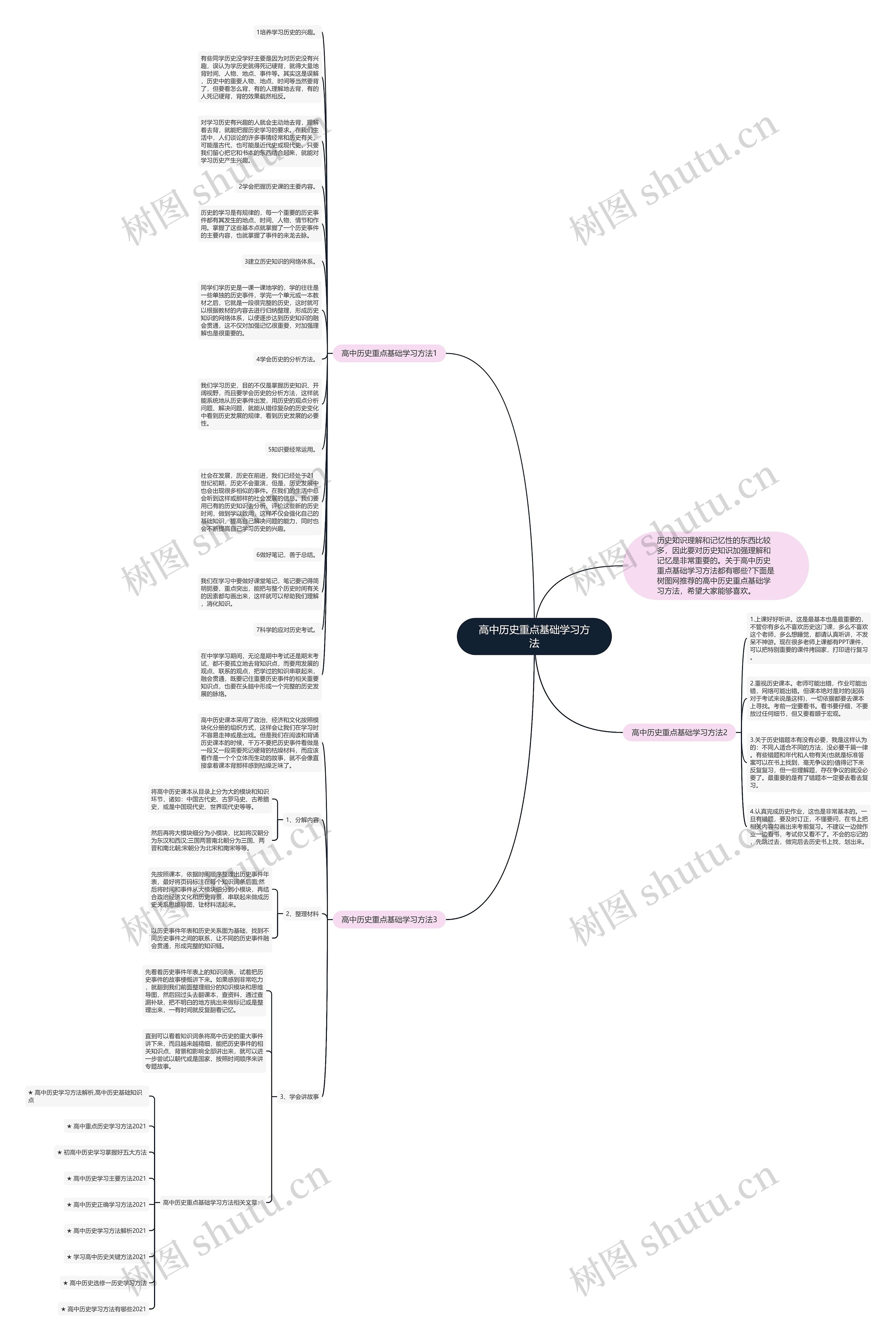 高中历史重点基础学习方法思维导图