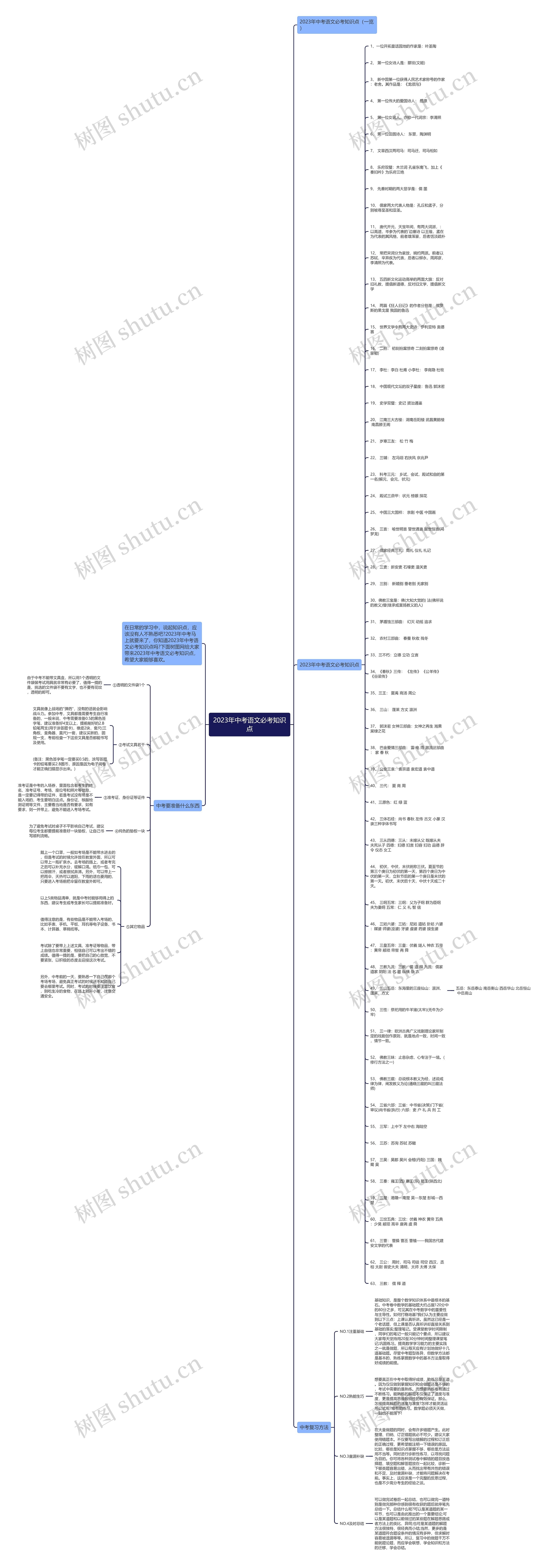 2023年中考语文必考知识点思维导图