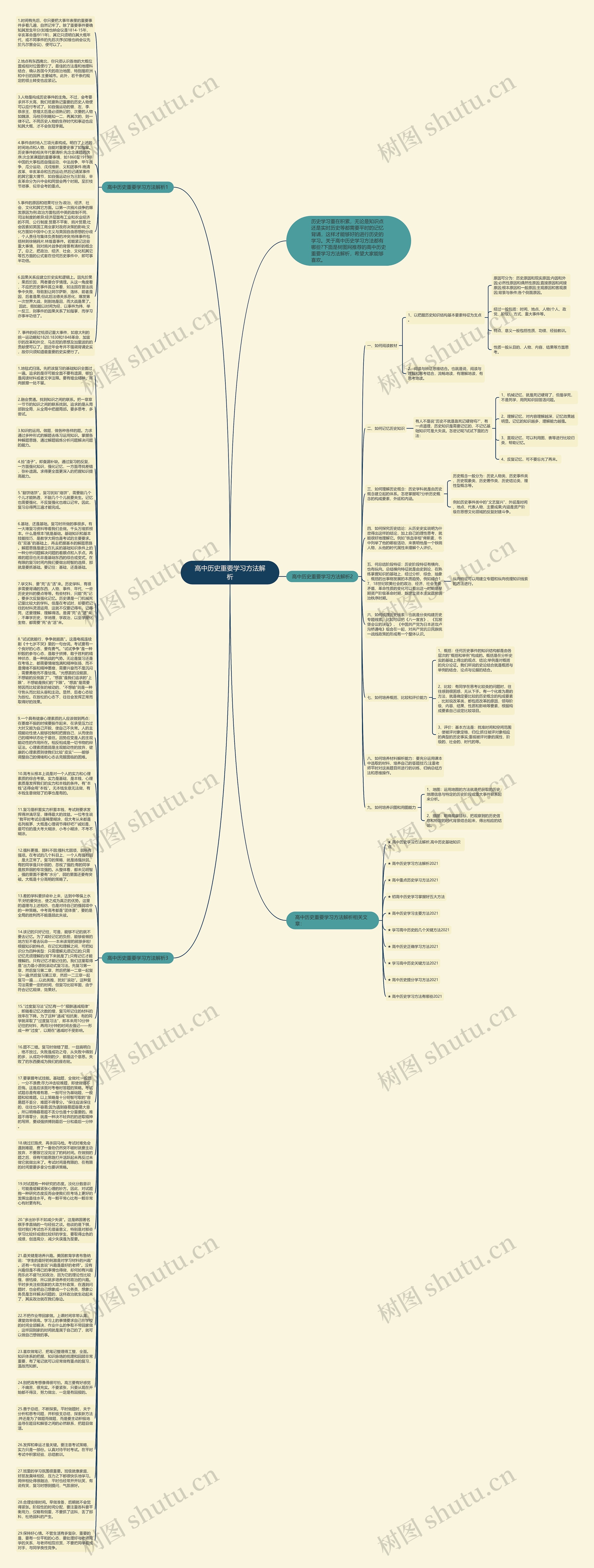 高中历史重要学习方法解析思维导图