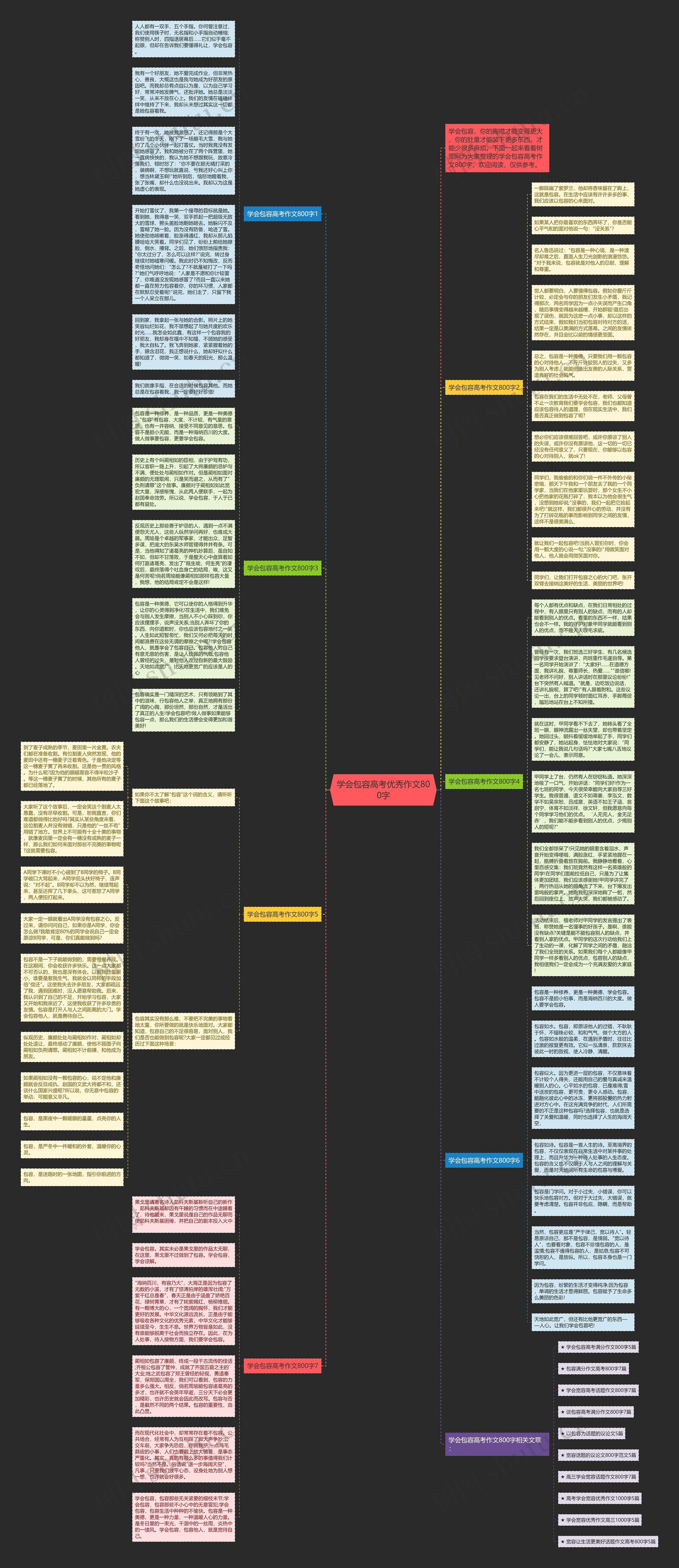 学会包容高考优秀作文800字思维导图