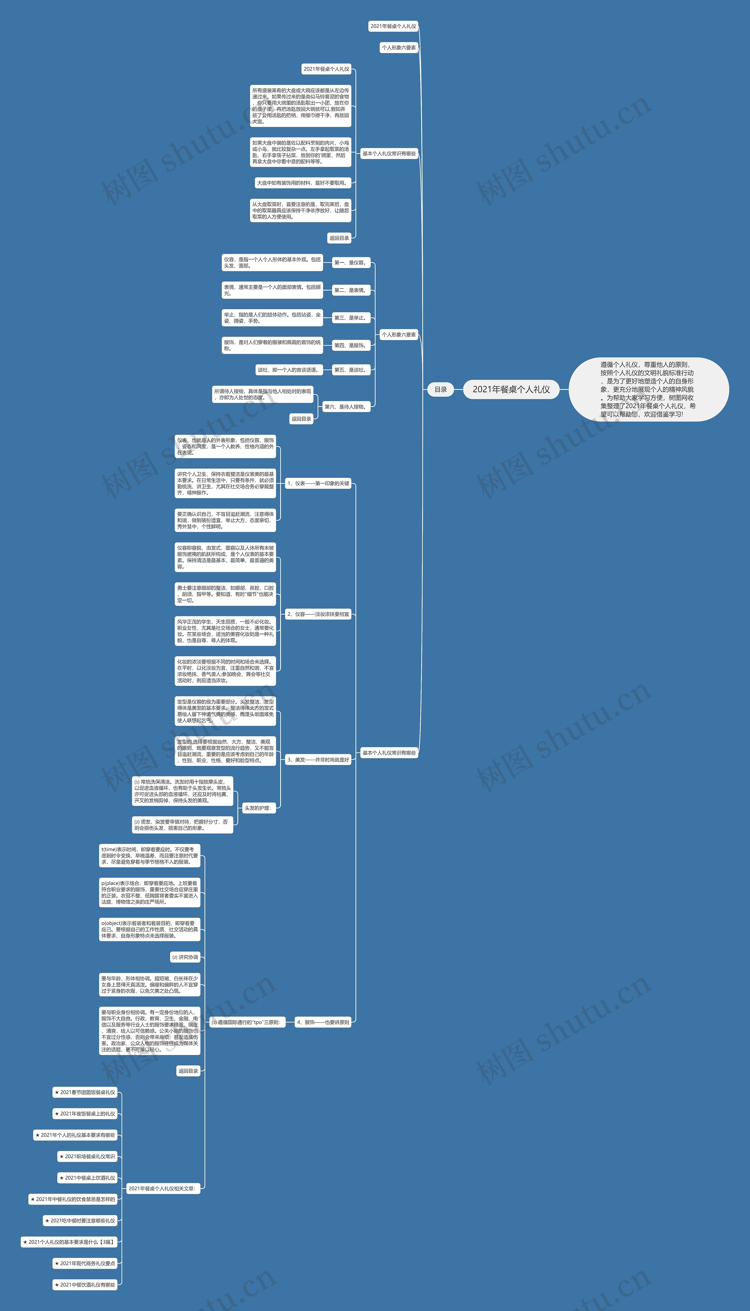 2021年餐桌个人礼仪思维导图