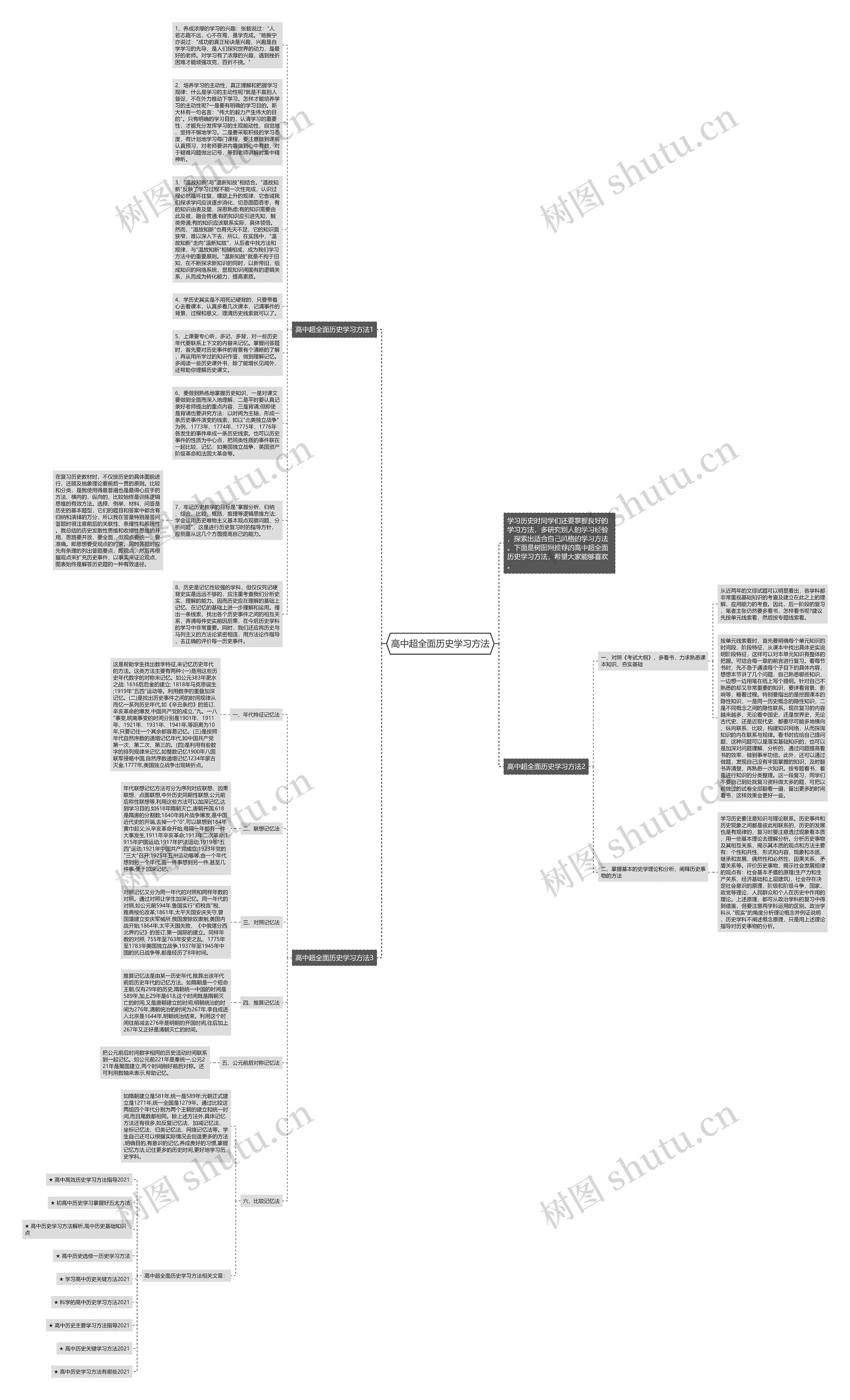 高中超全面历史学习方法思维导图