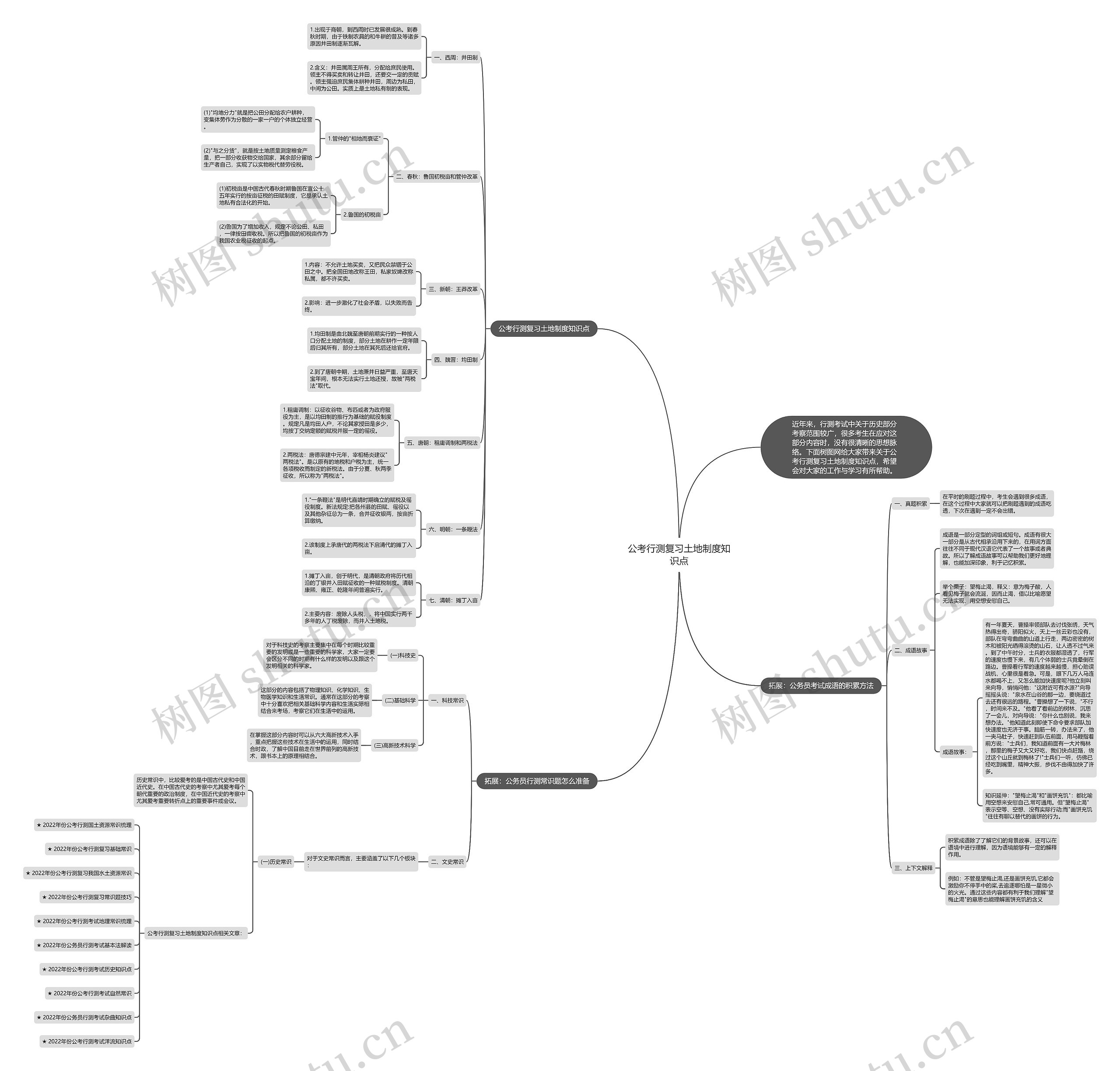 公考行测复习土地制度知识点思维导图