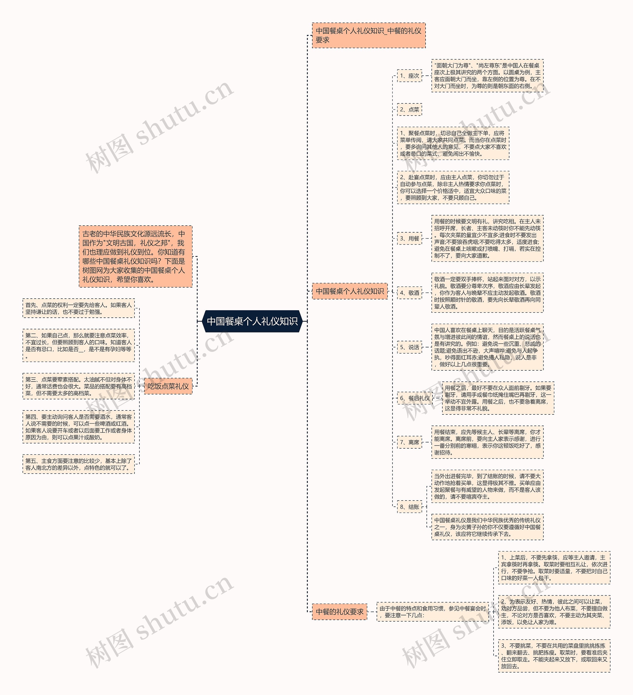中国餐桌个人礼仪知识思维导图