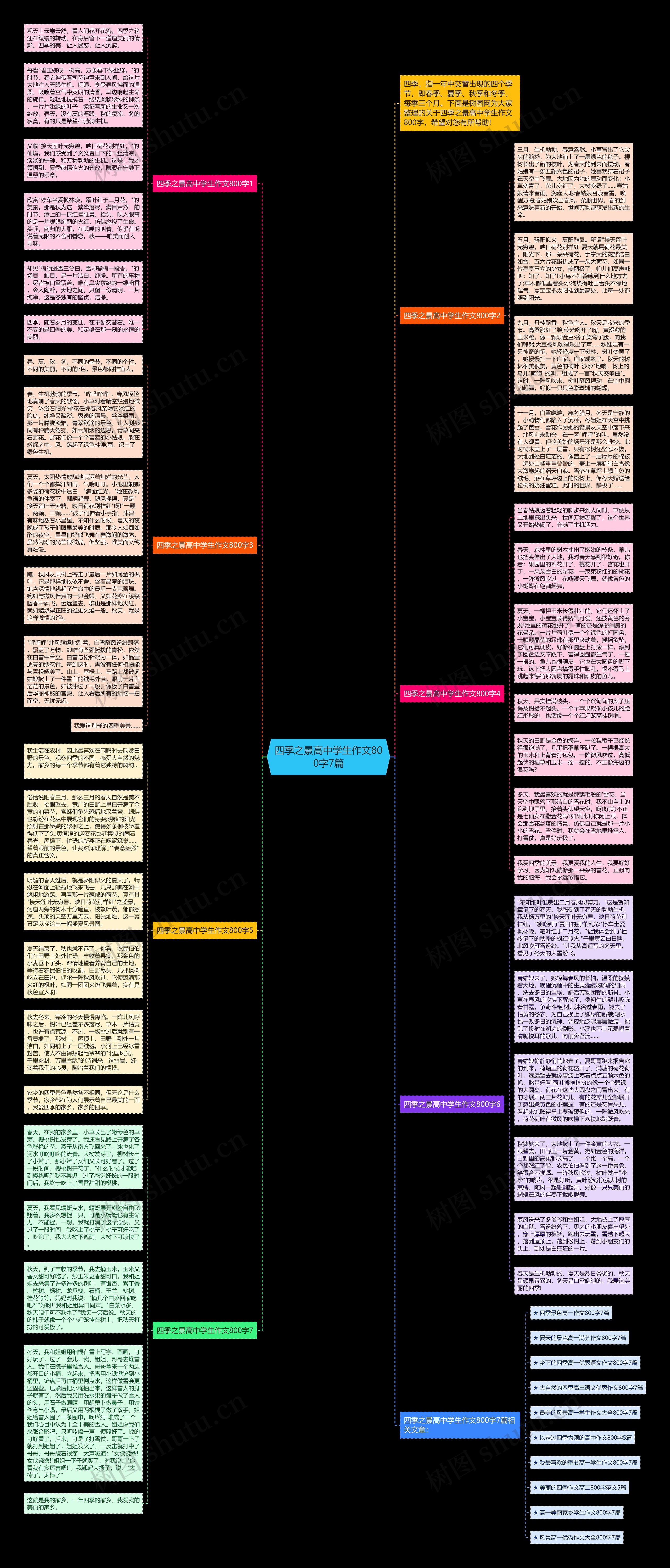 四季之景高中学生作文800字7篇思维导图