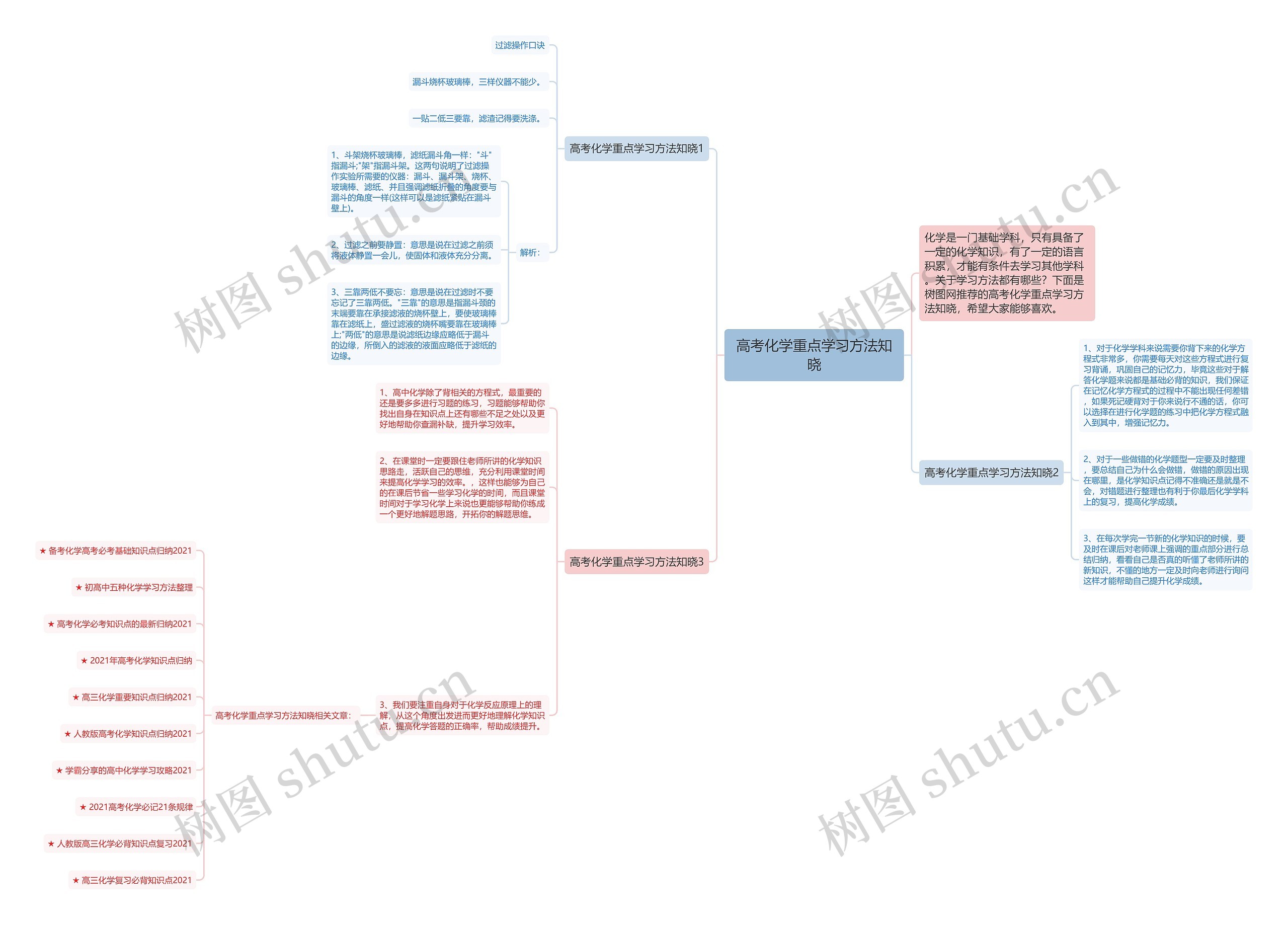 高考化学重点学习方法知晓思维导图