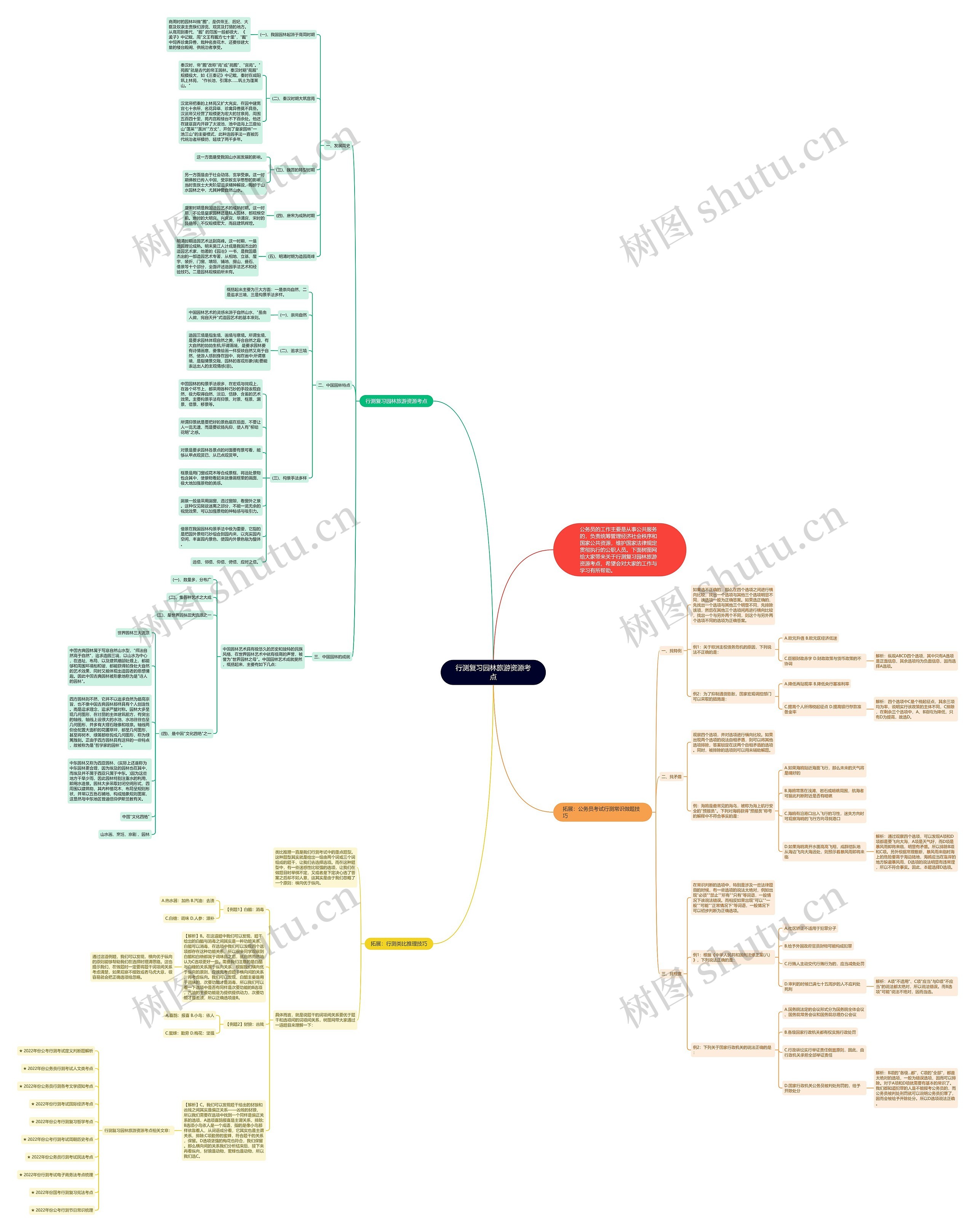 行测复习园林旅游资源考点