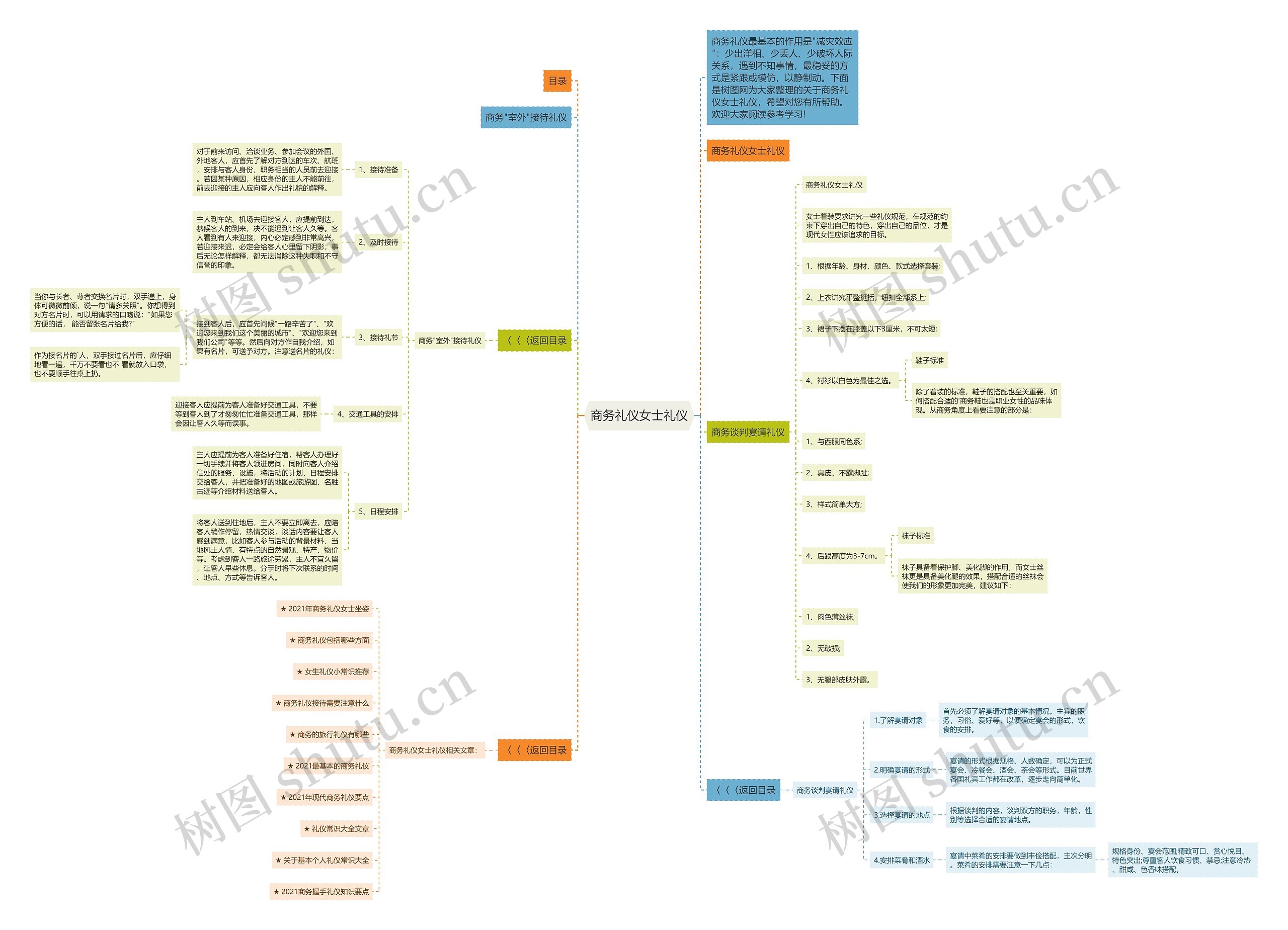商务礼仪女士礼仪思维导图