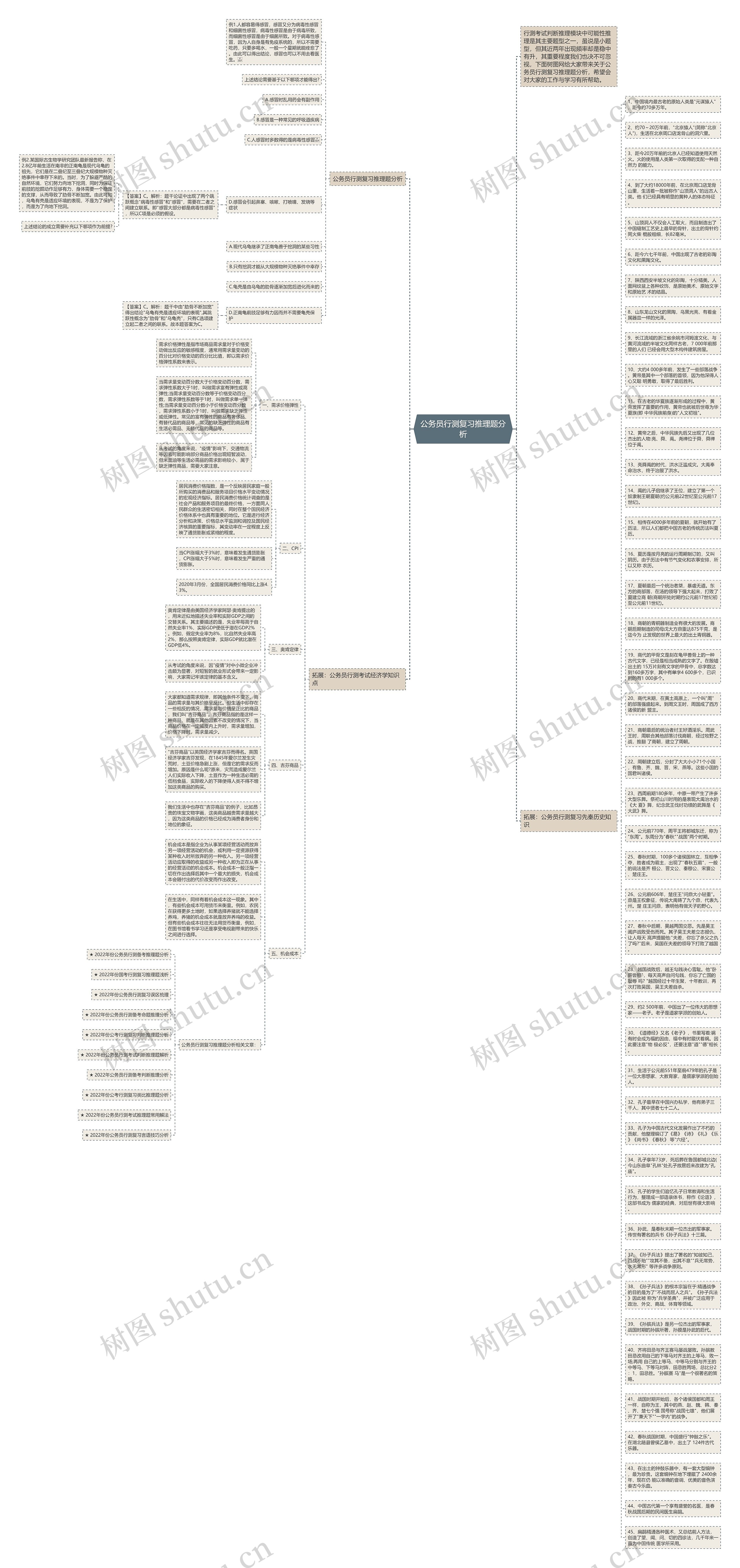 公务员行测复习推理题分析思维导图
