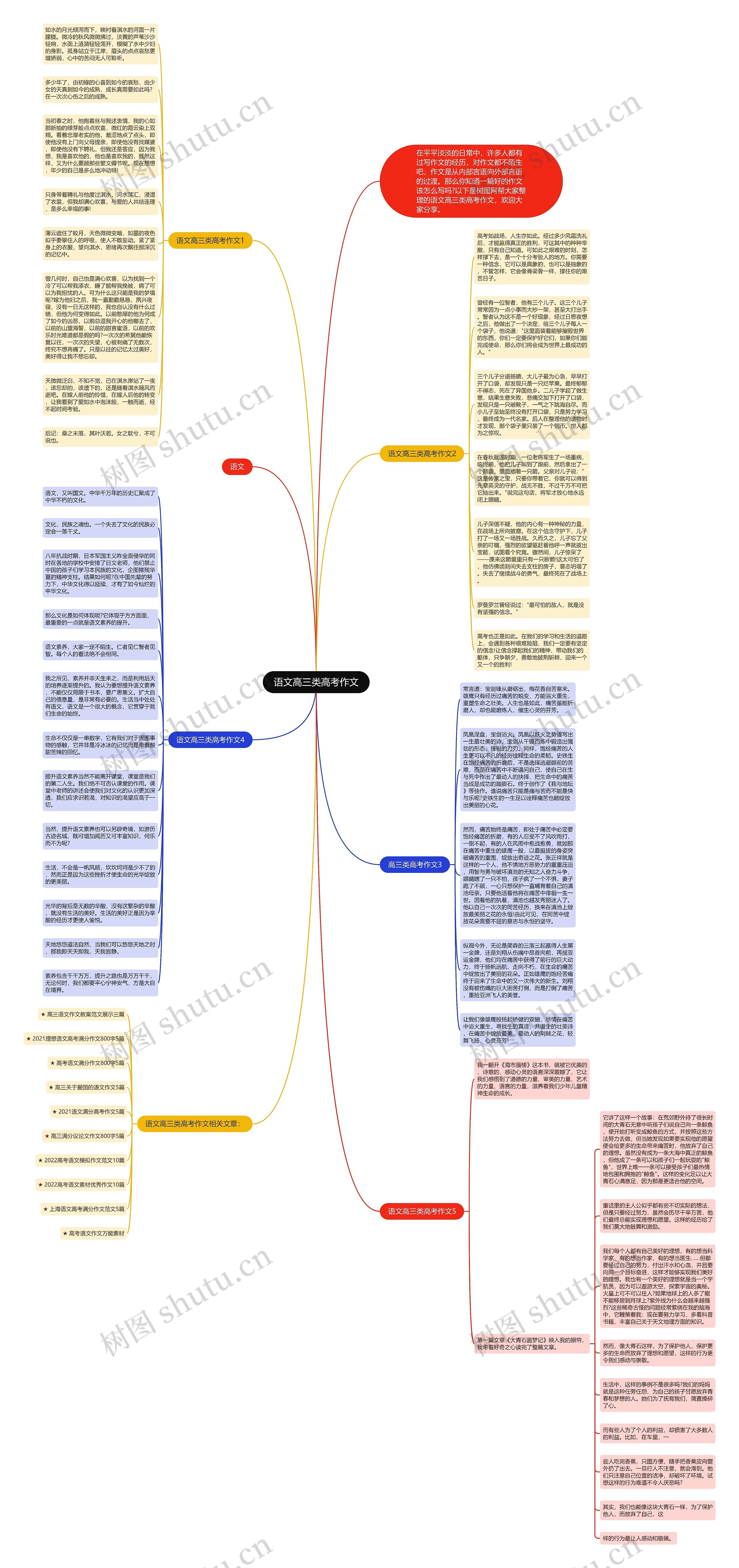 语文高三类高考作文思维导图