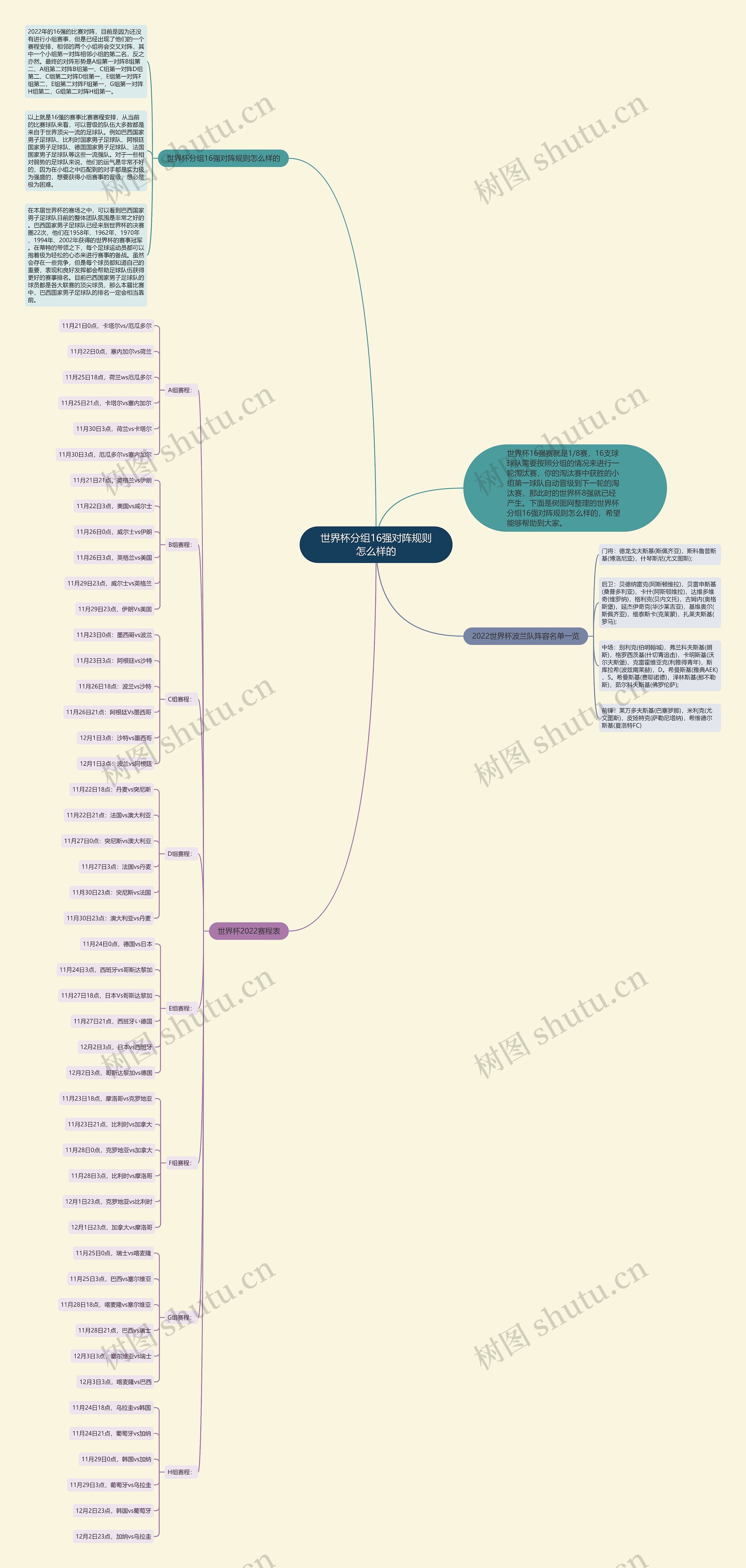世界杯分组16强对阵规则怎么样的思维导图