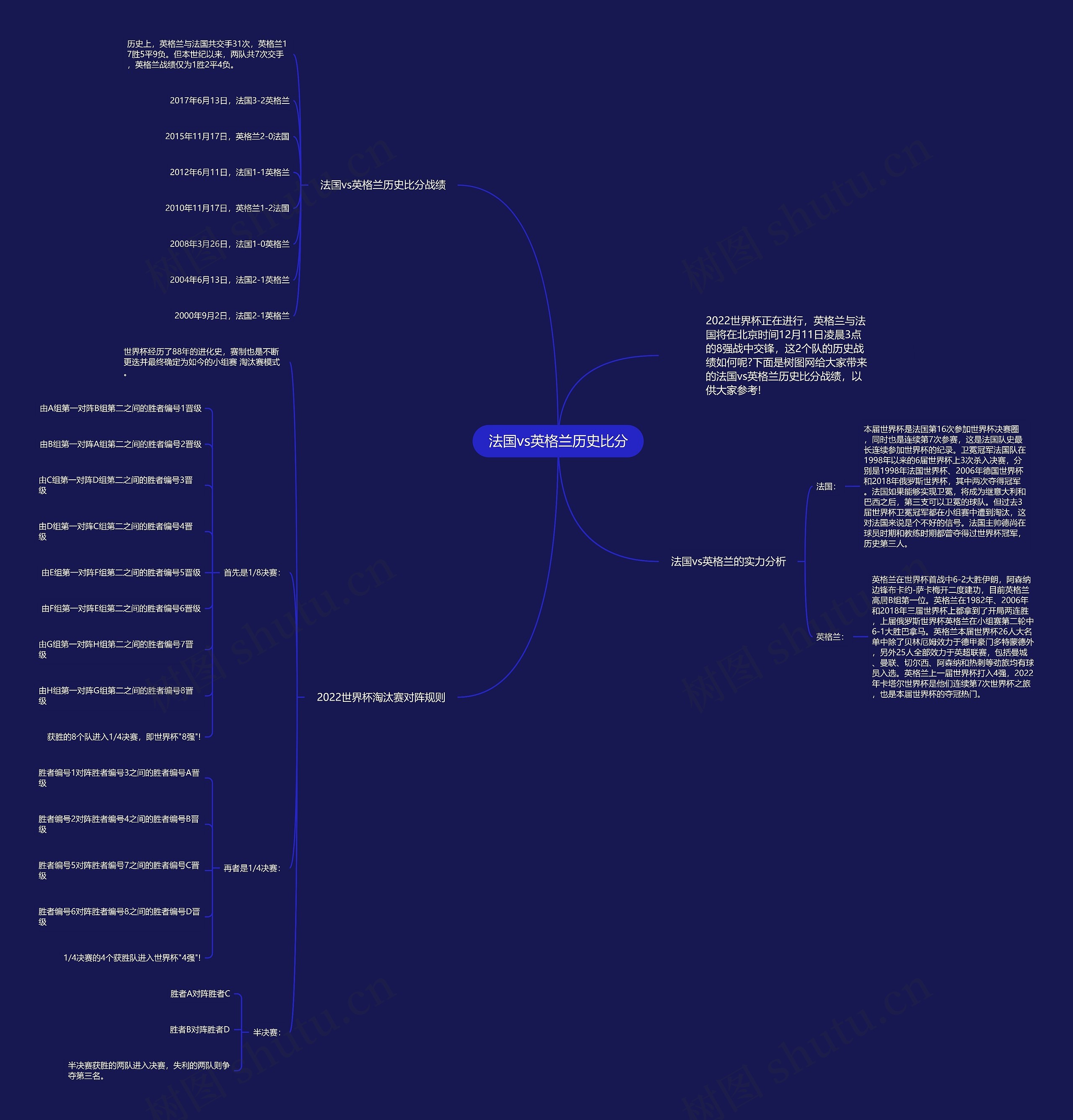 法国vs英格兰历史比分思维导图