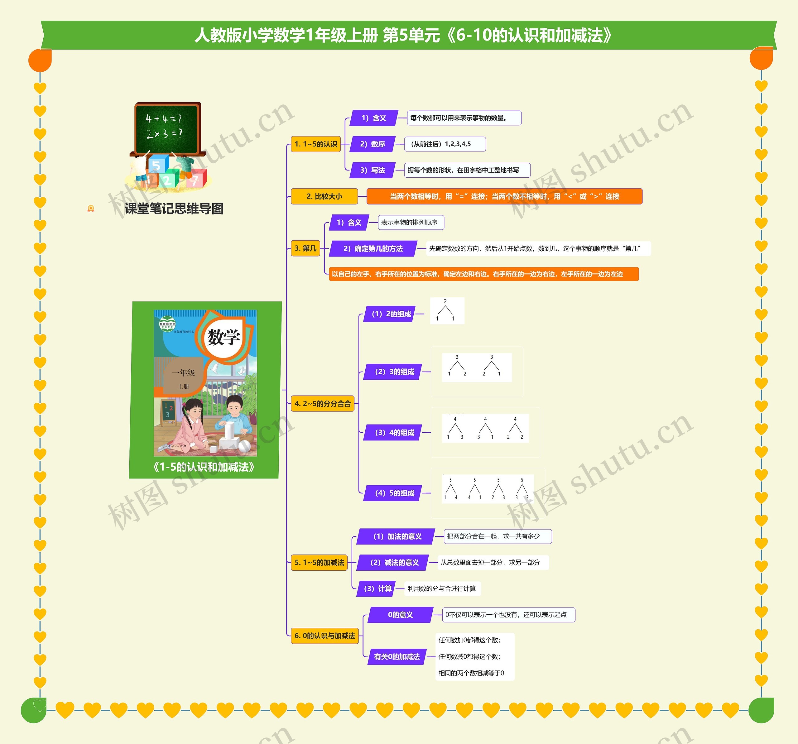 小学数学一年级上册 第5单元《6-10的认识和加减法》 思维导图高清图 小学数学一年级上册 第5单元《6-10的认识和加减法》 思维导图