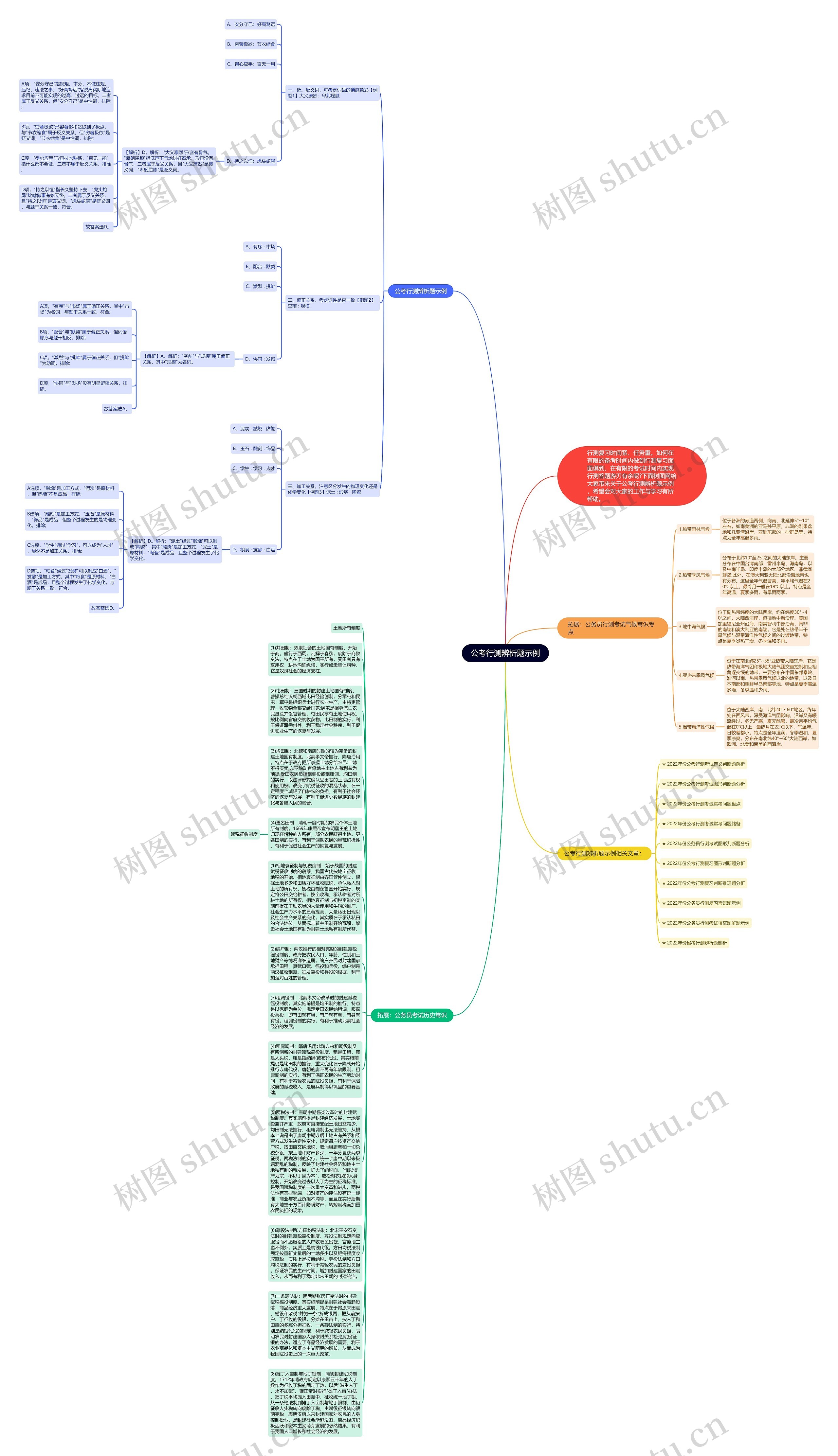 公考行测辨析题示例思维导图