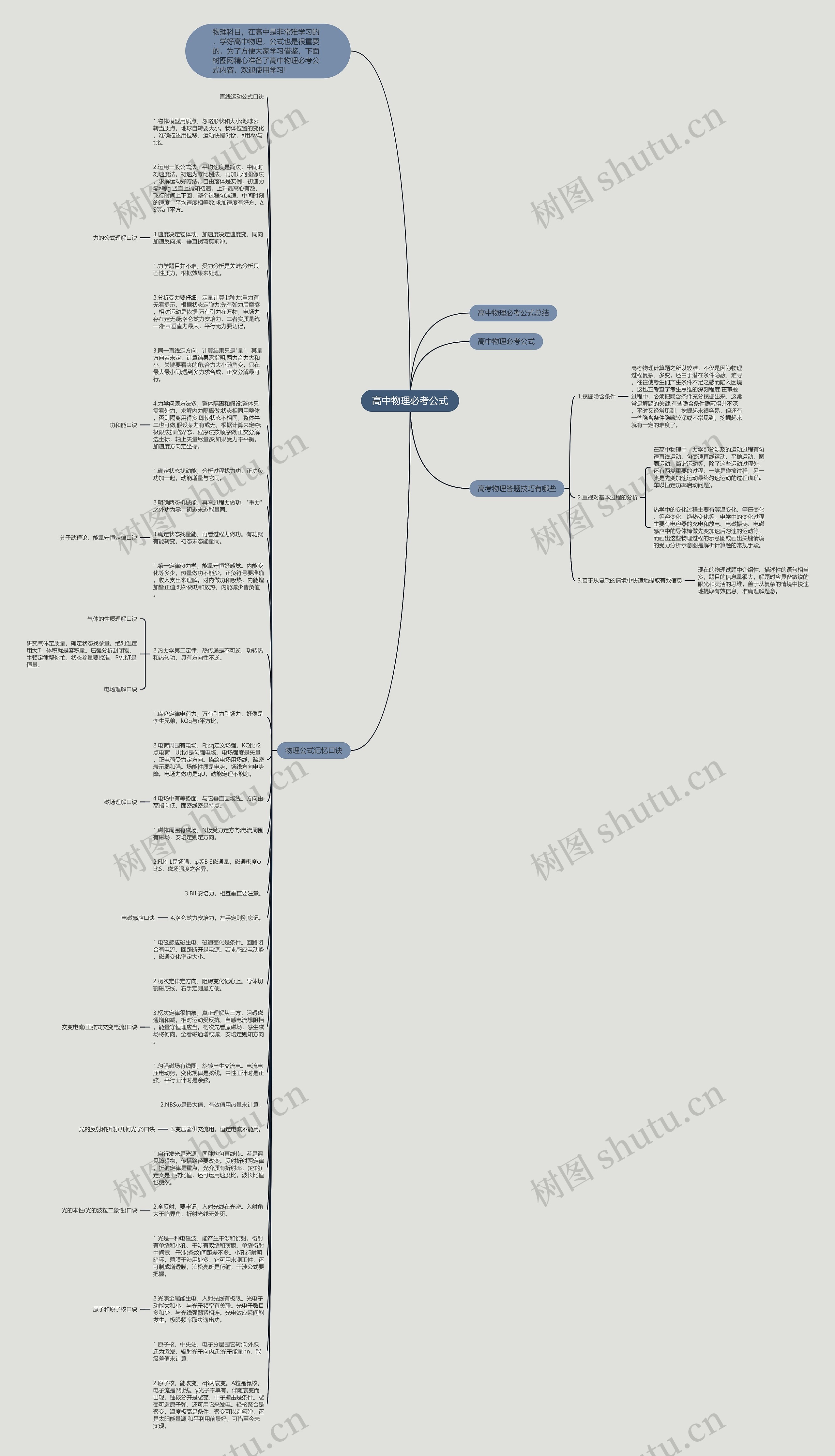 高中物理必考公式思维导图
