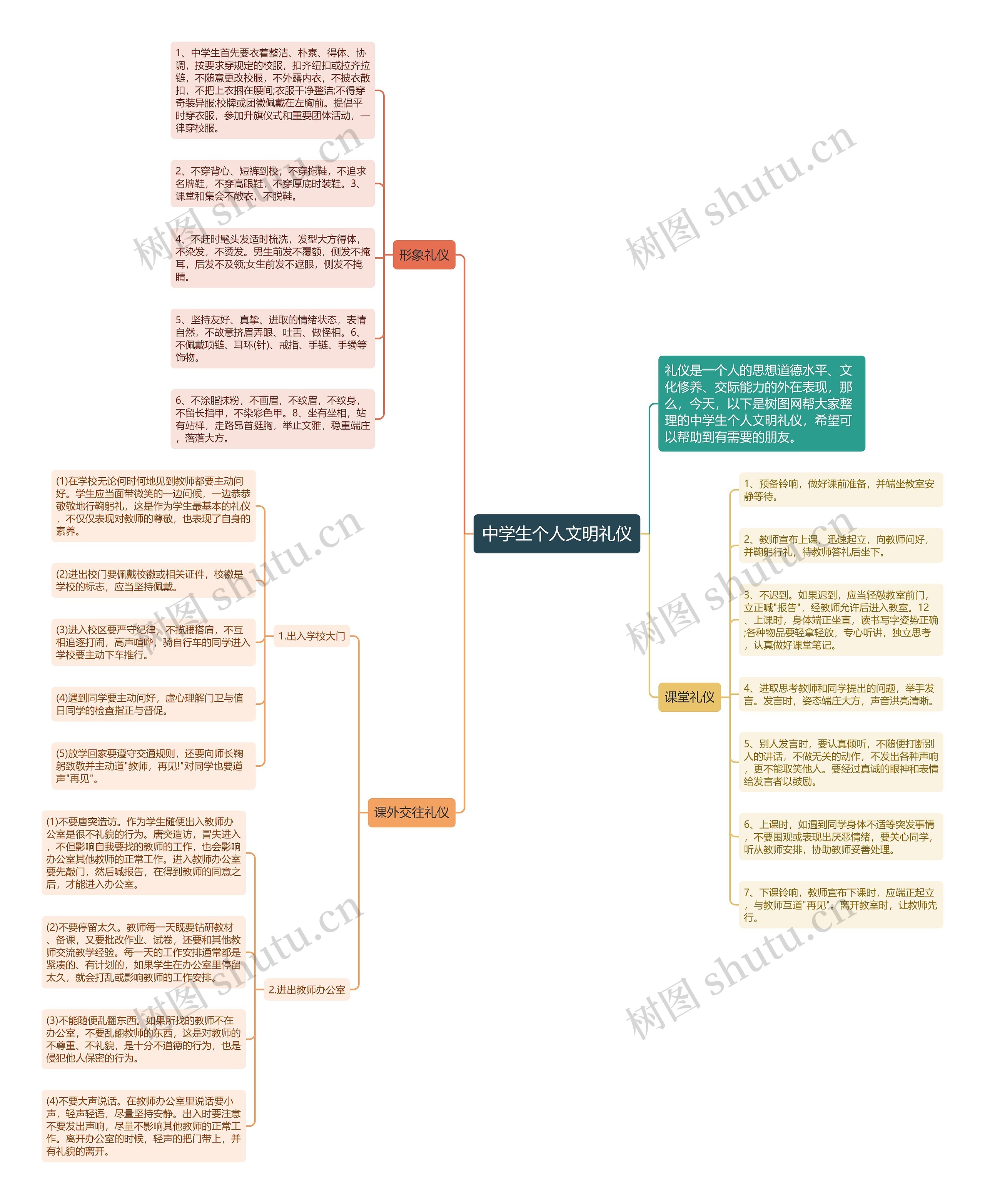 中学生个人文明礼仪思维导图