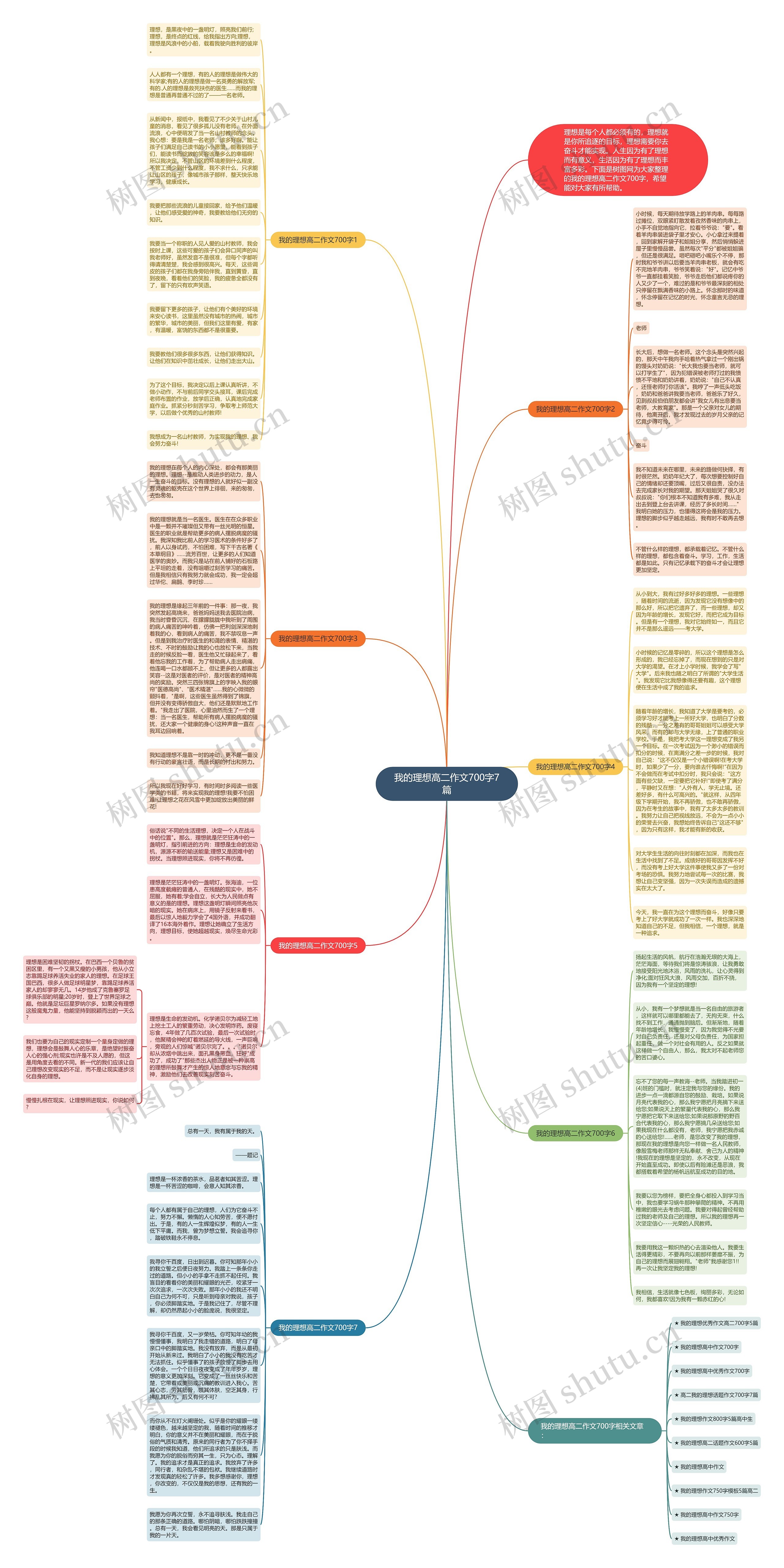 我的理想高二作文700字7篇思维导图