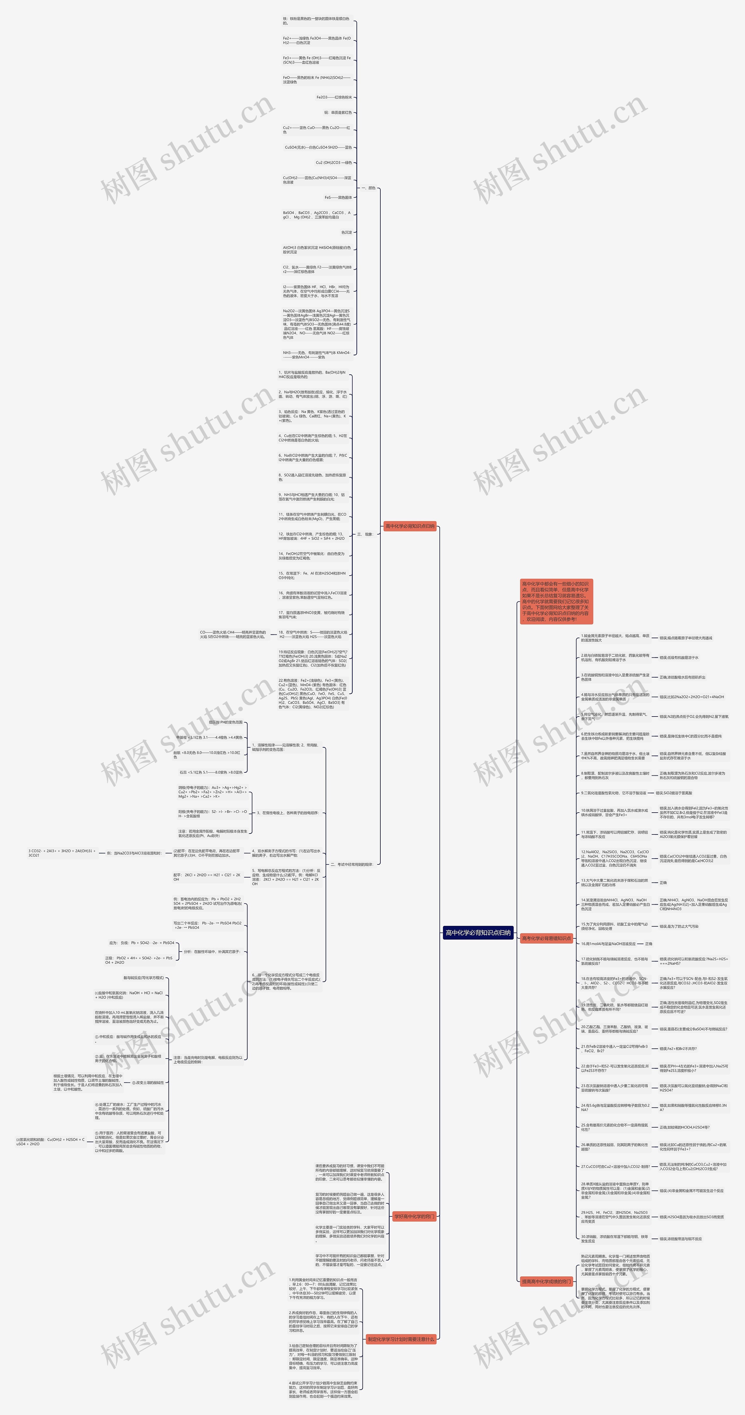 高中化学必背知识点归纳思维导图