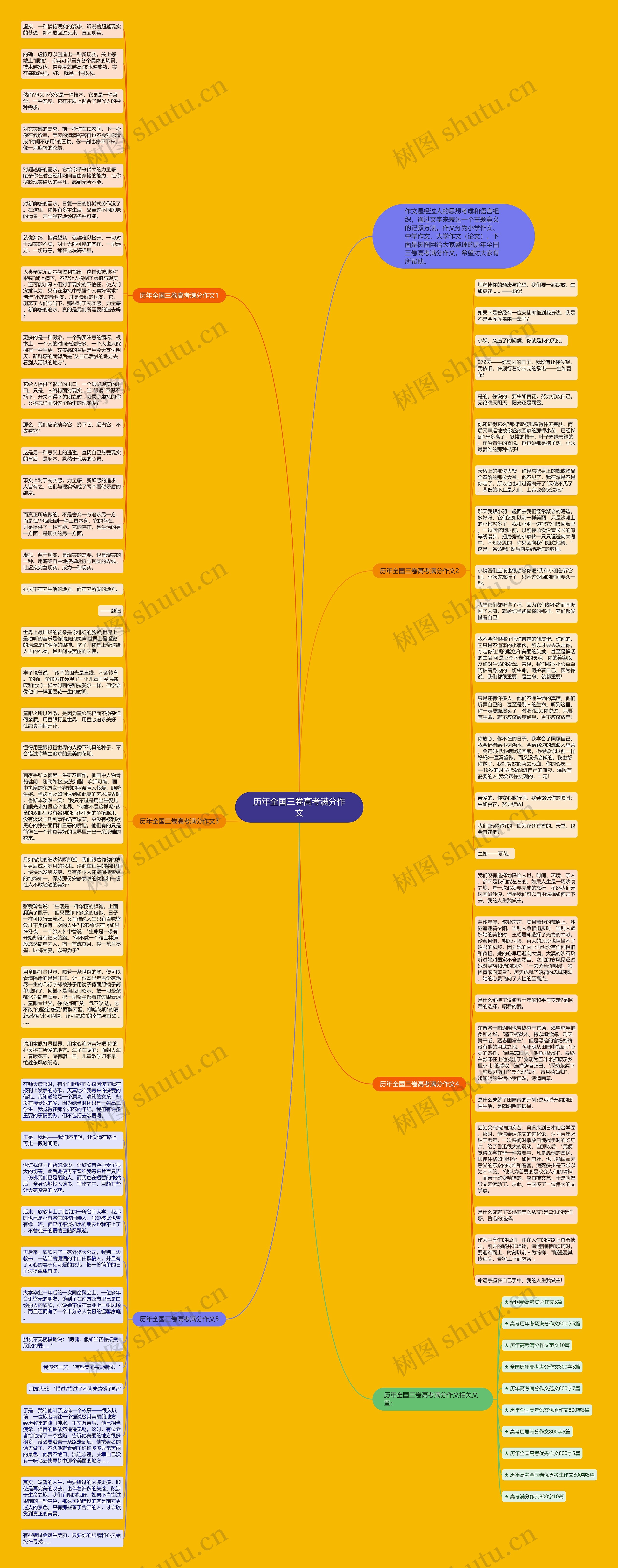 历年全国三卷高考满分作文思维导图