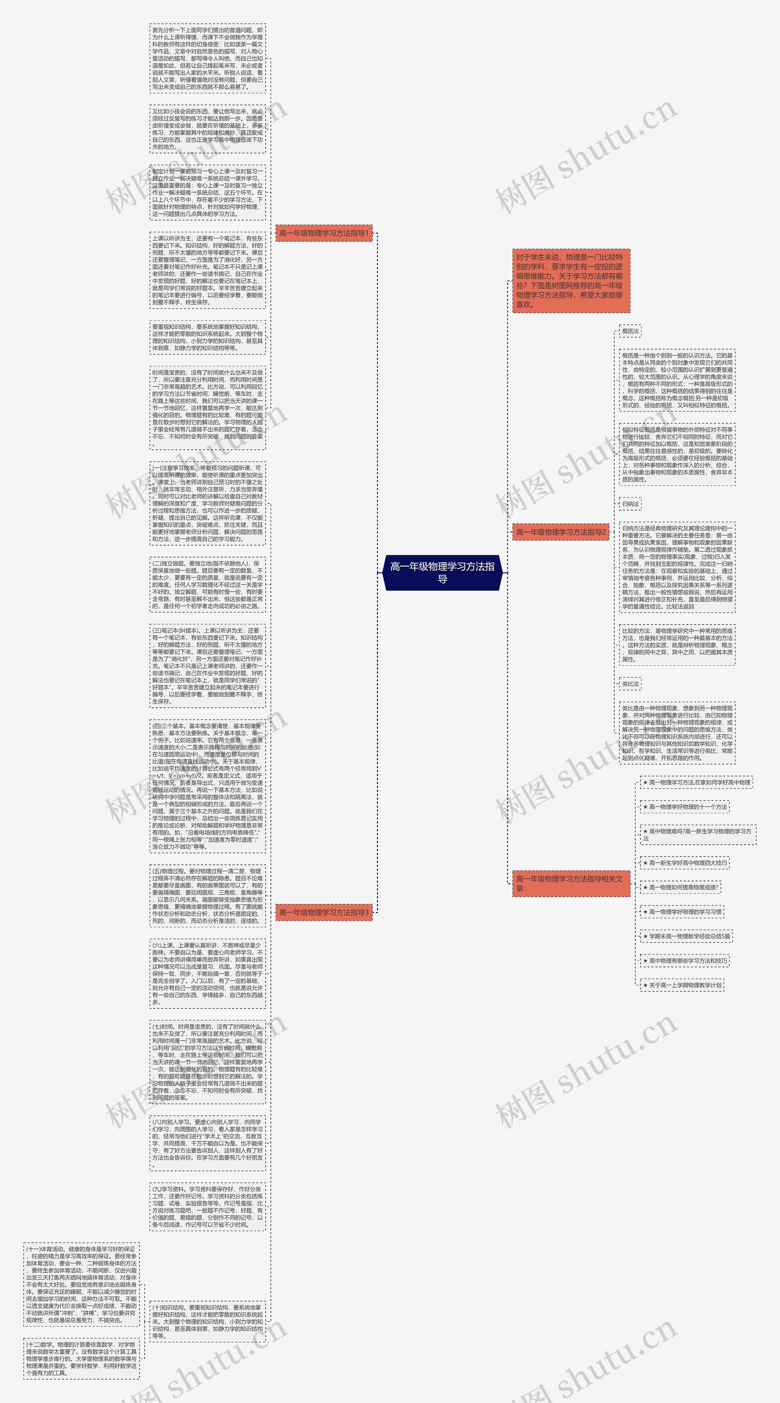 高一年级物理学习方法指导思维导图
