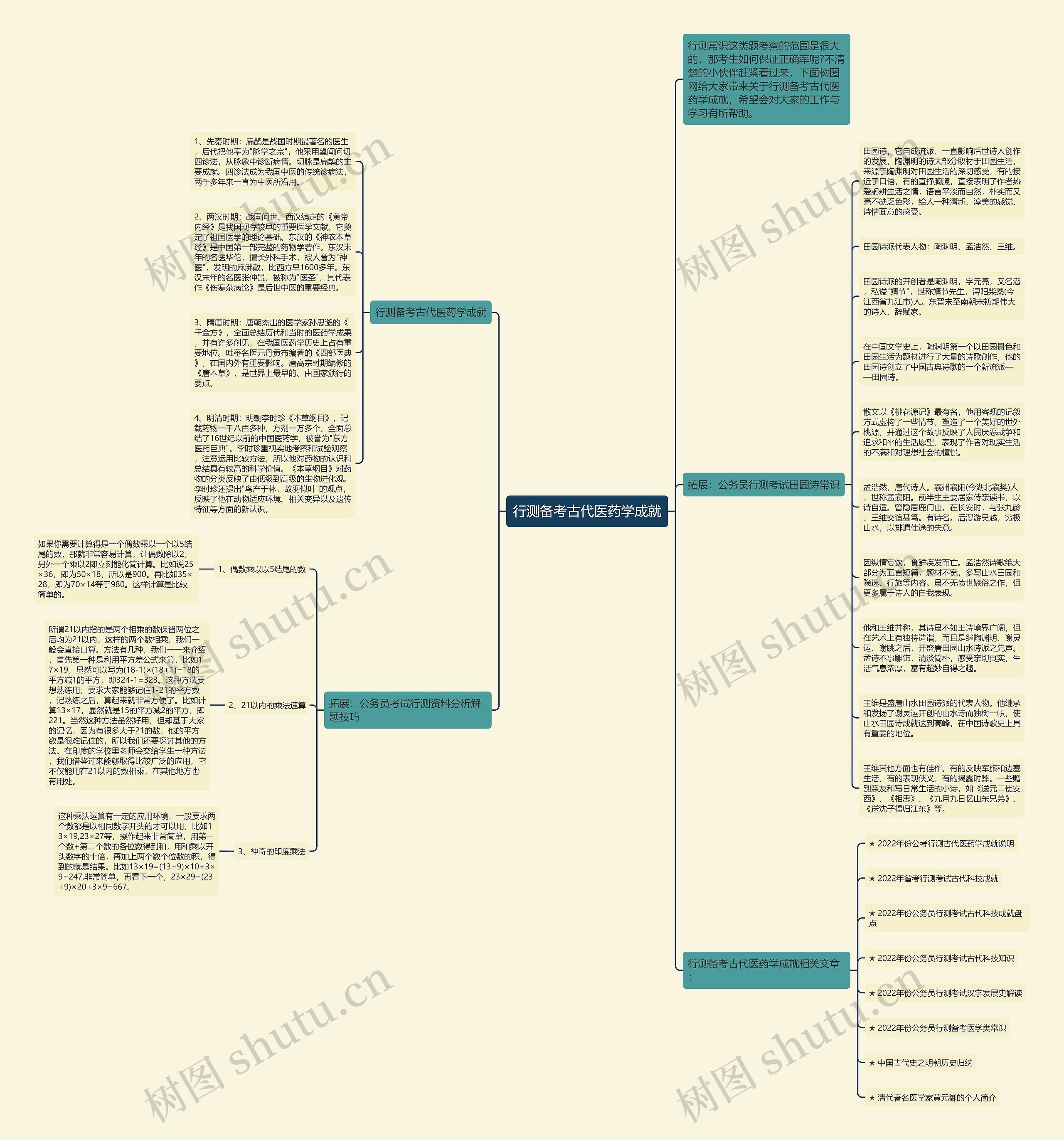行测备考古代医药学成就思维导图