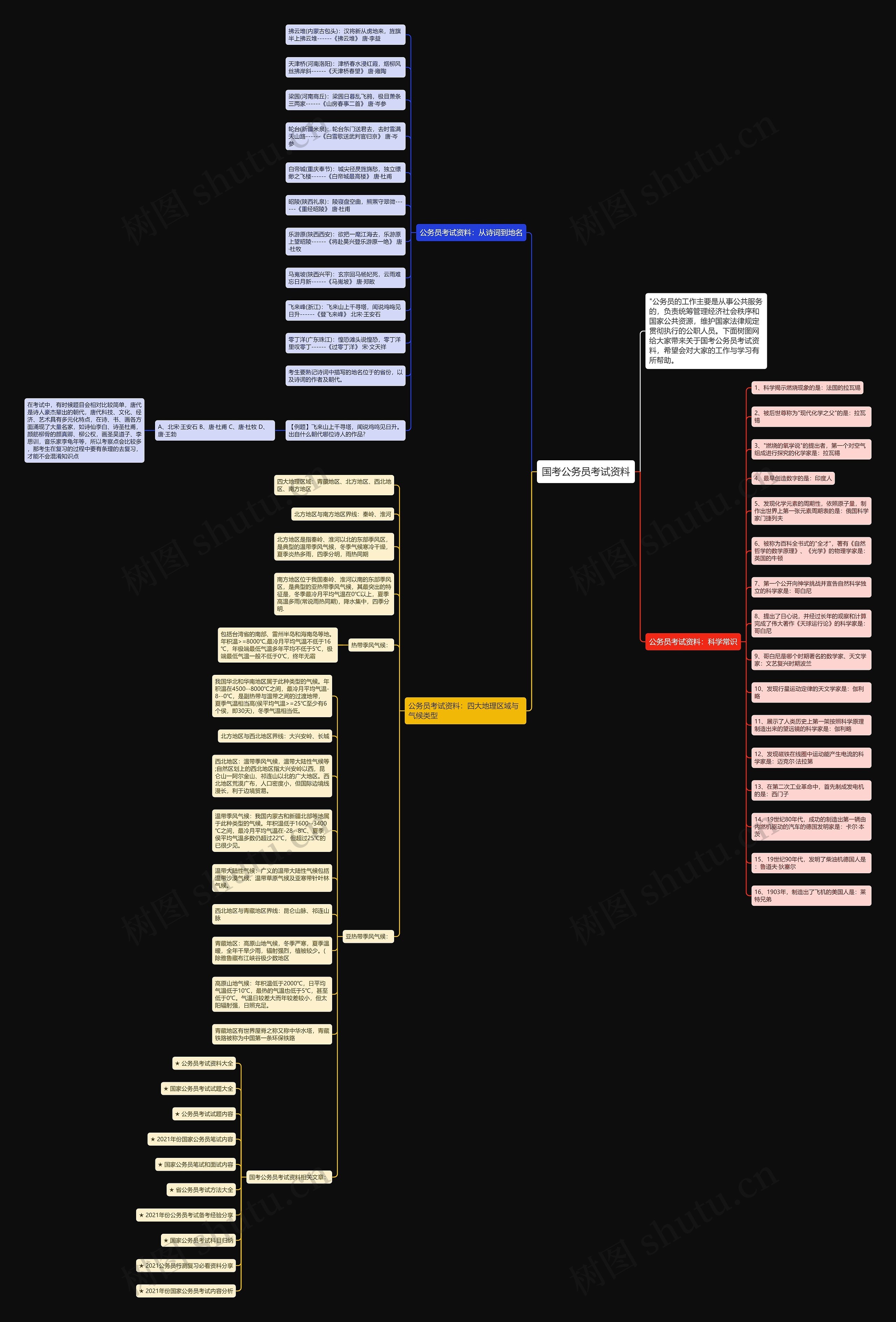 国考公务员考试资料思维导图