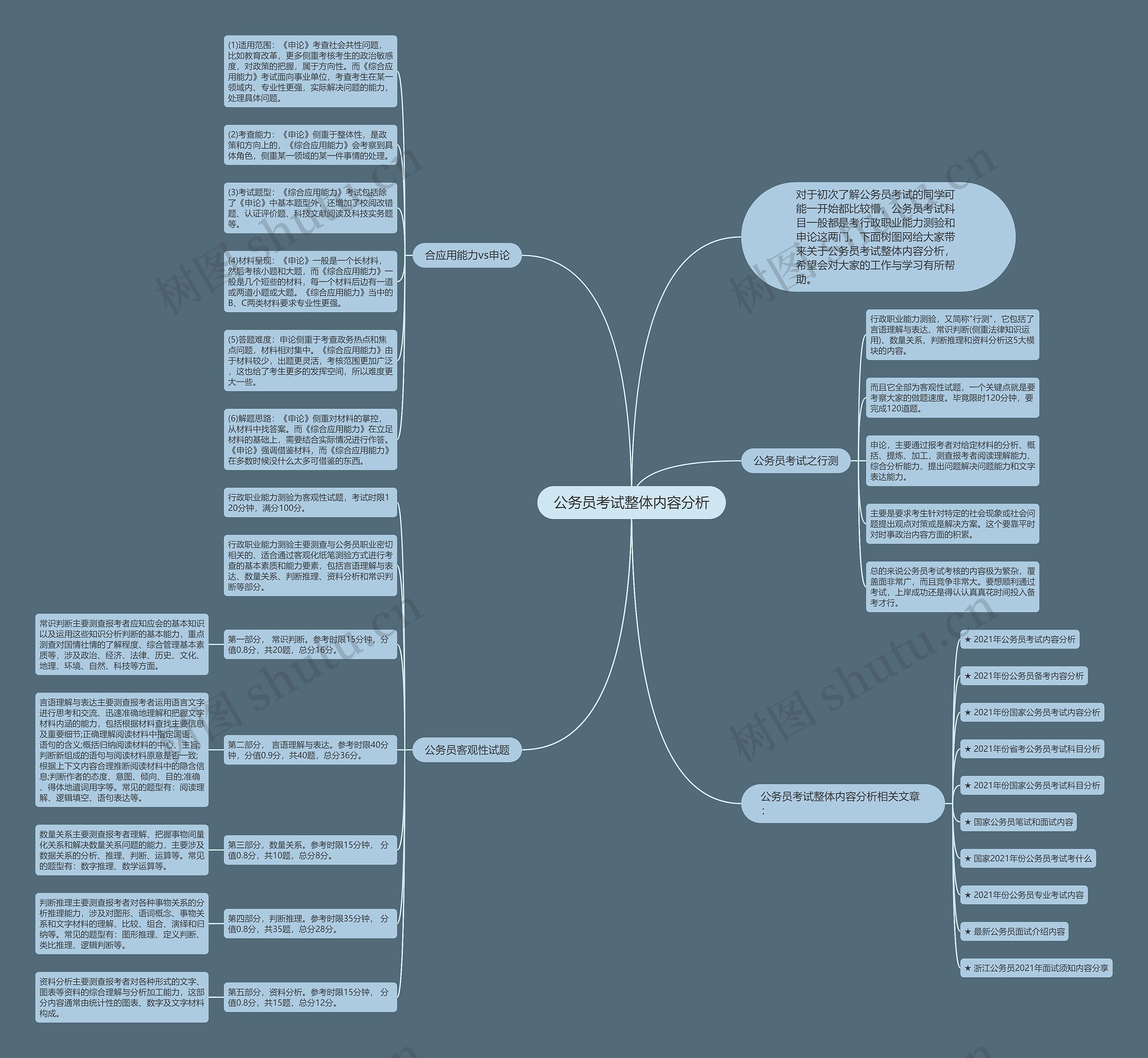 公务员考试整体内容分析思维导图