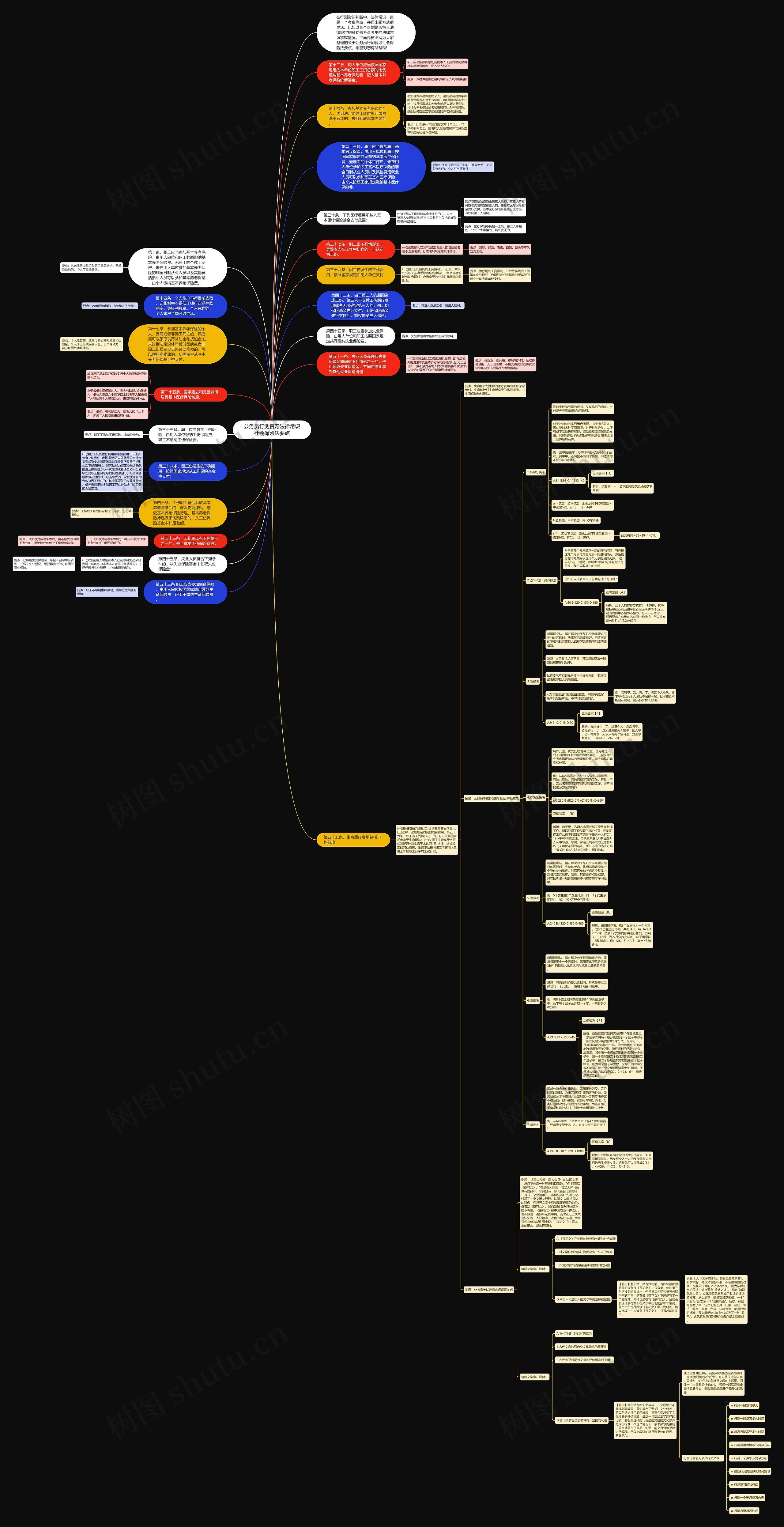 公务员行测复习法律常识社会保险法要点思维导图