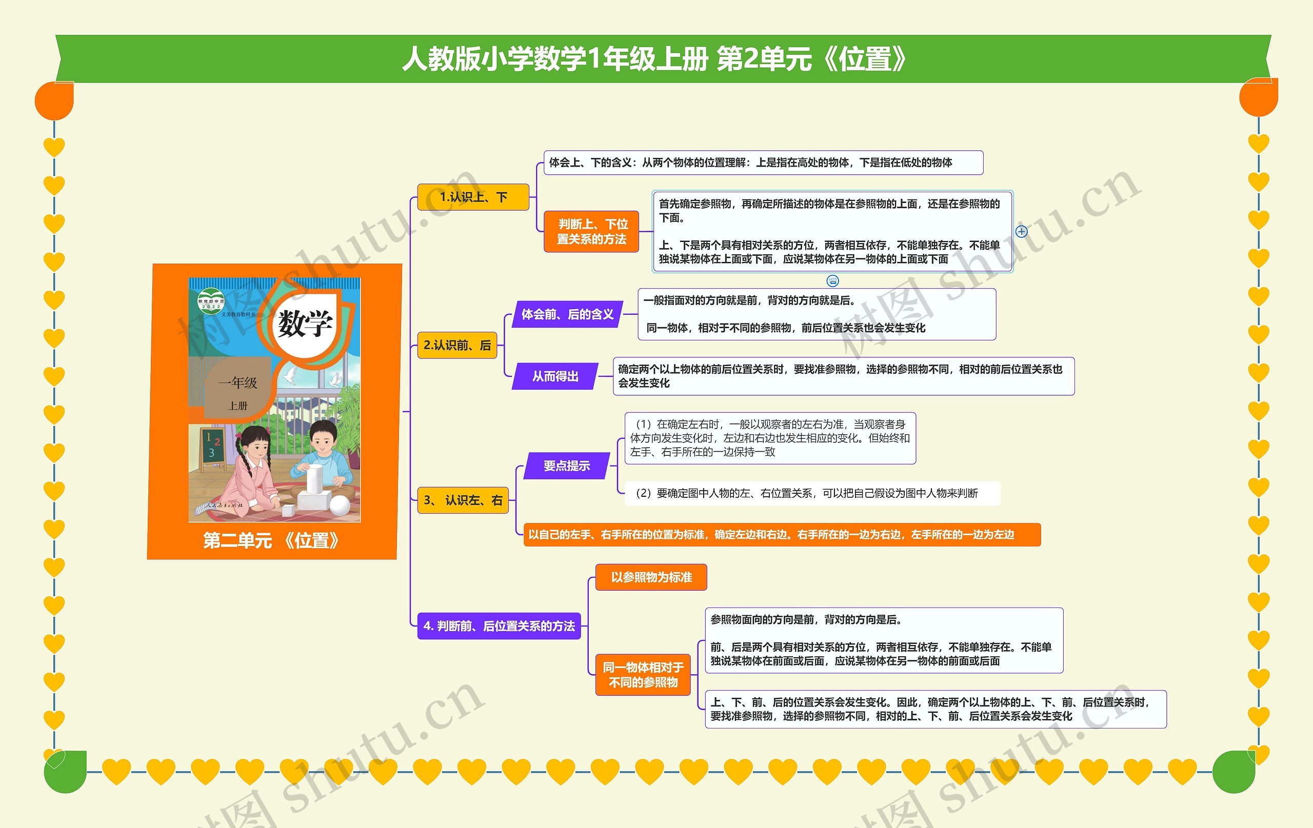 小学数学一年级上册 第2单元《位置》知识梳理思维导图