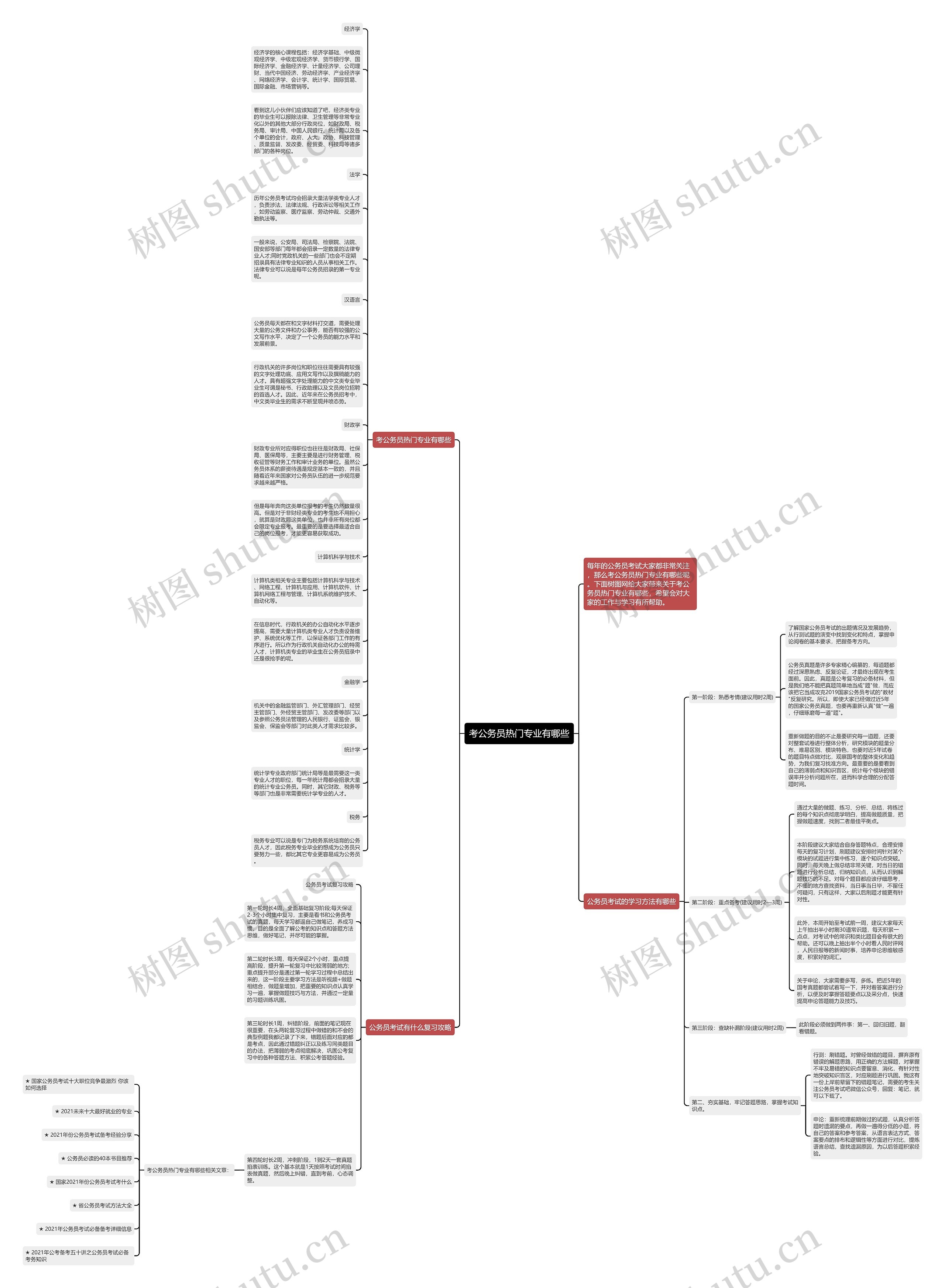 考公务员热门专业有哪些思维导图