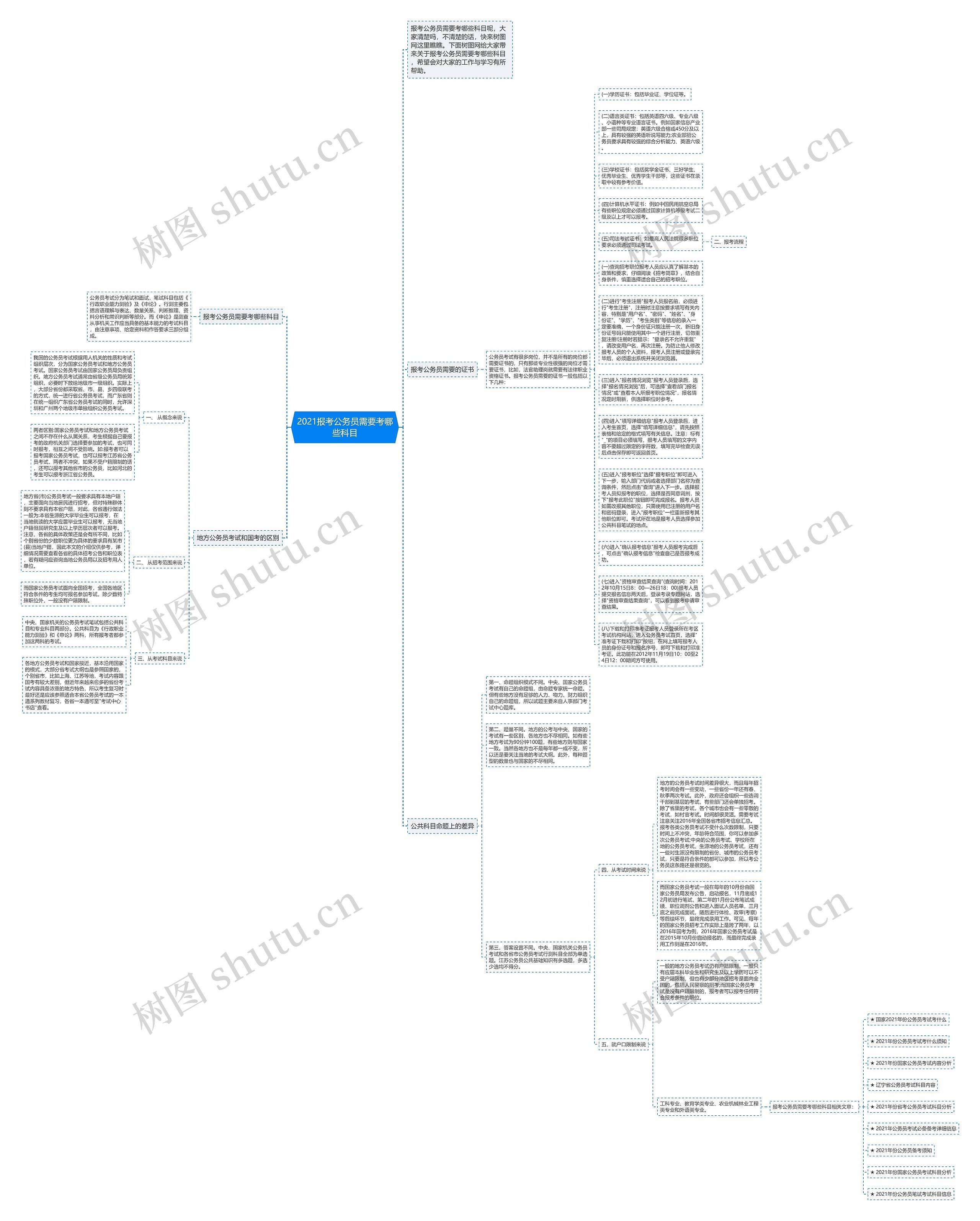 2021报考公务员需要考哪些科目思维导图