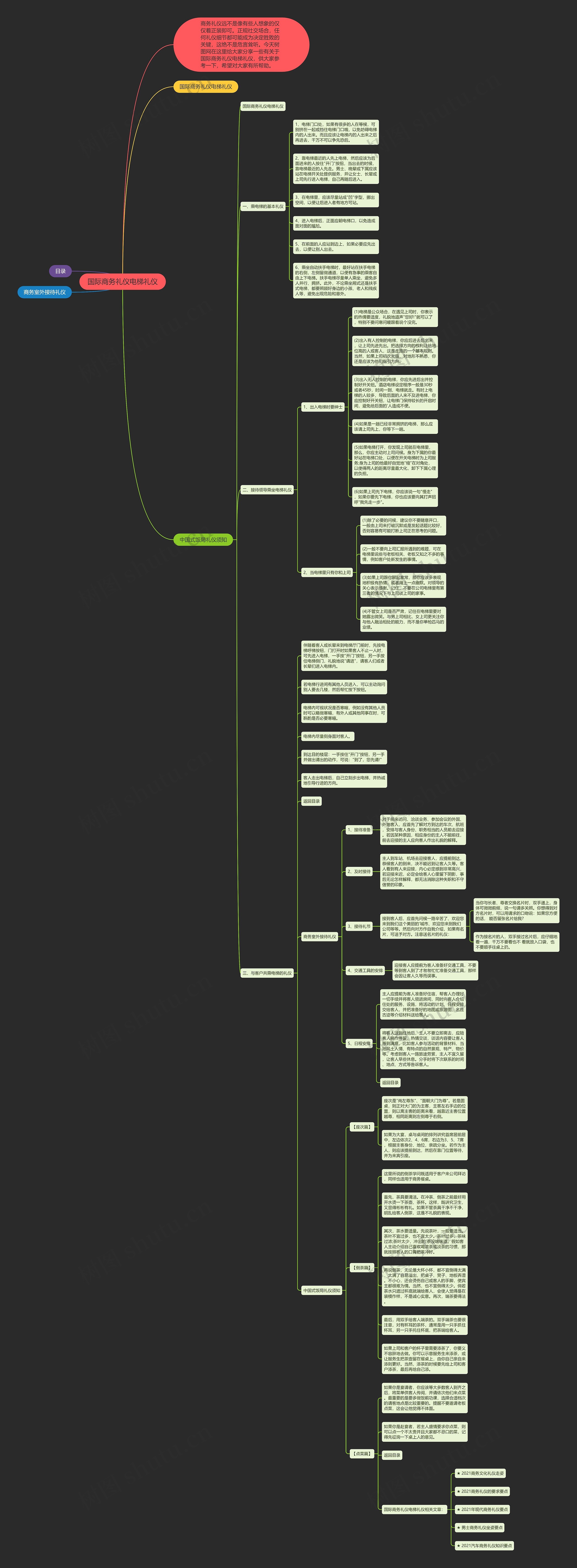 国际商务礼仪电梯礼仪思维导图