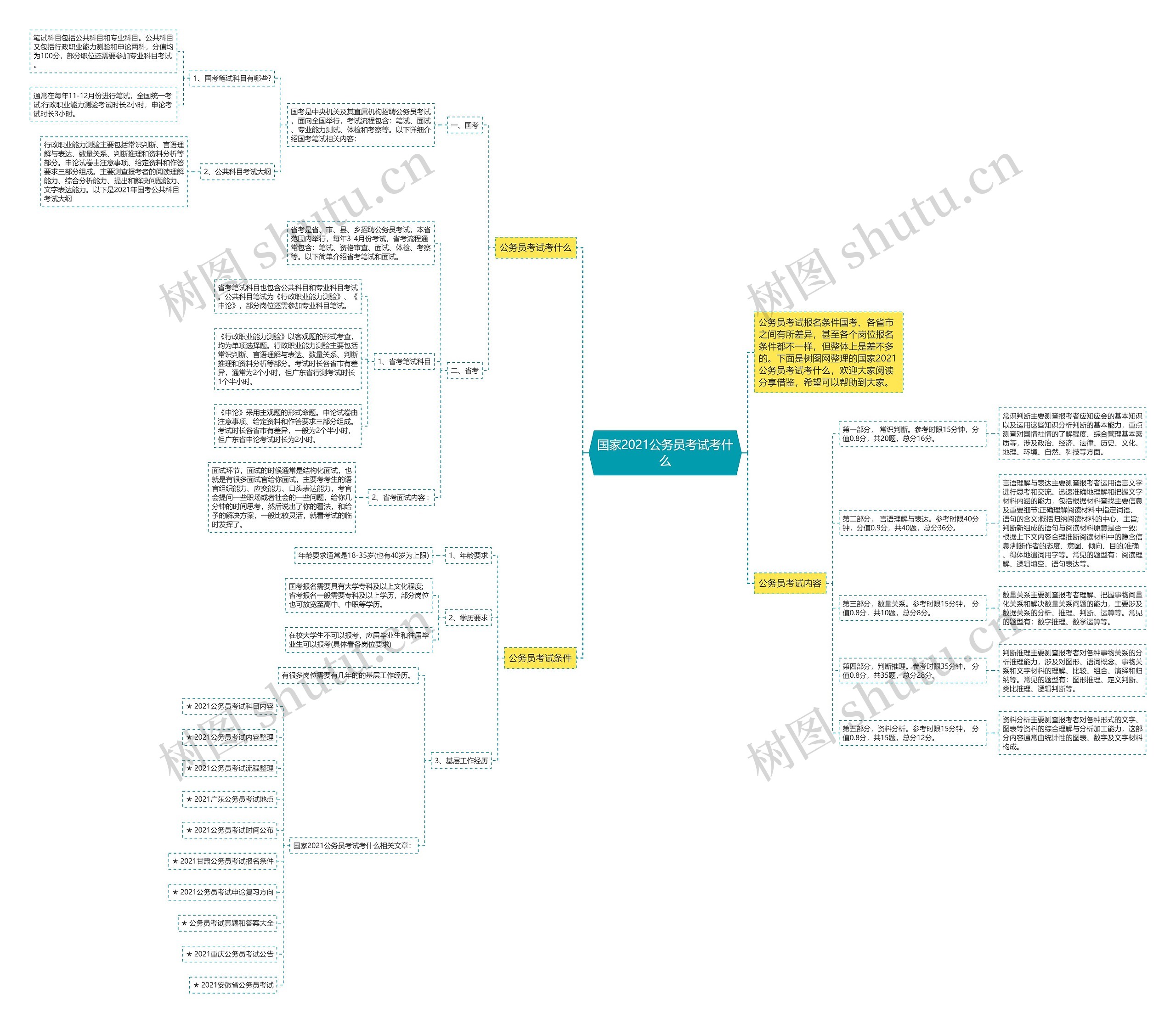 国家2021公务员考试考什么思维导图