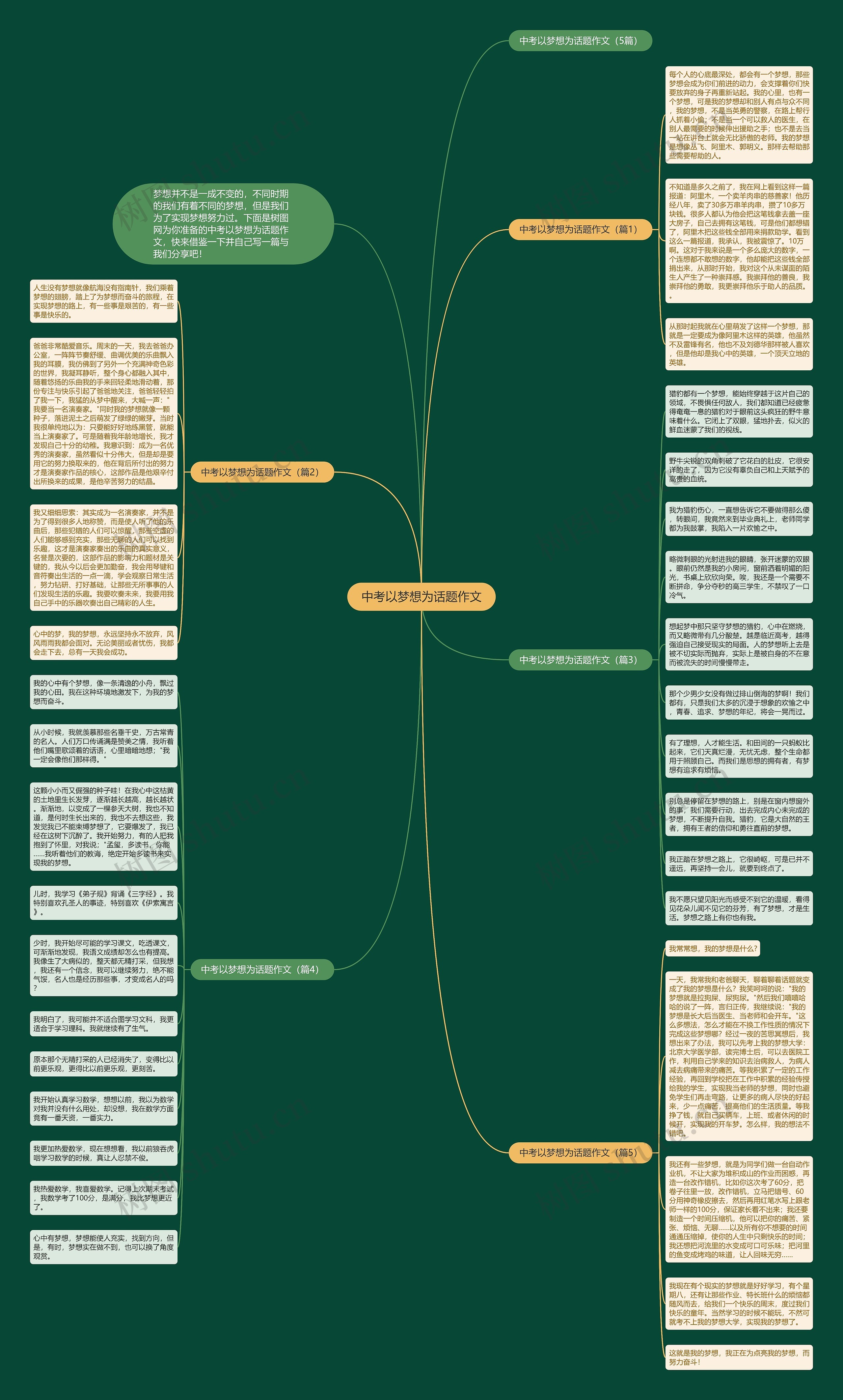 中考以梦想为话题作文思维导图高清图 中考以梦想为话题作文思维导图
