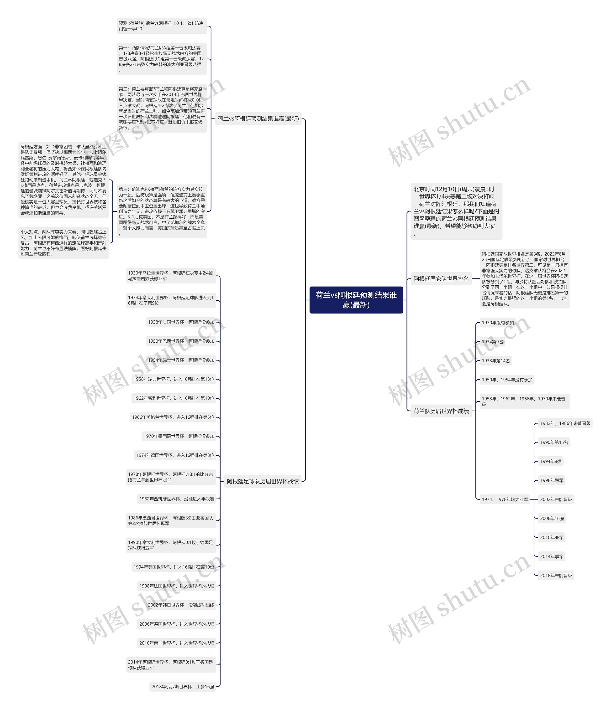 荷兰vs阿根廷预测结果谁赢(最新)思维导图