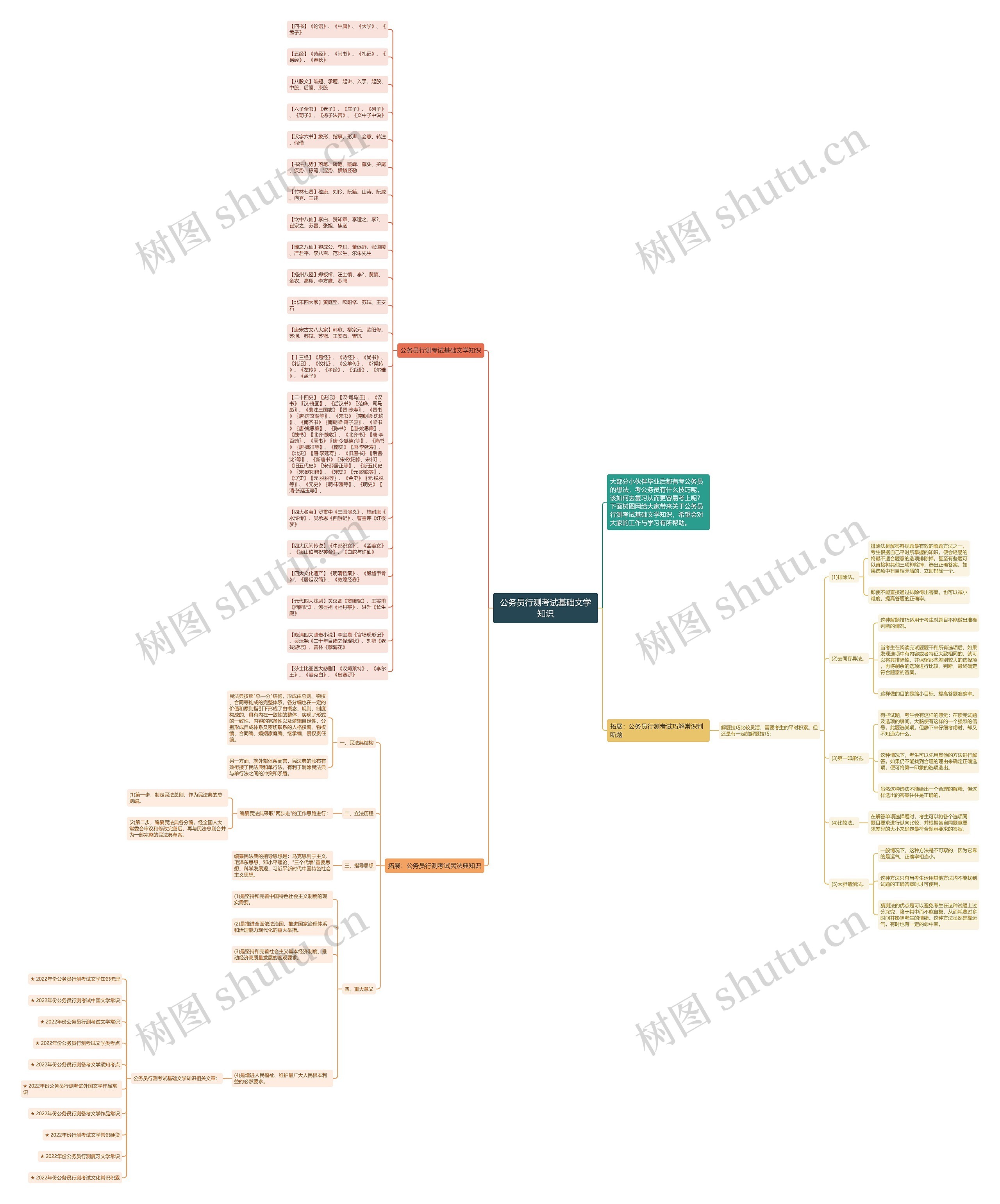 公务员行测考试基础文学知识思维导图