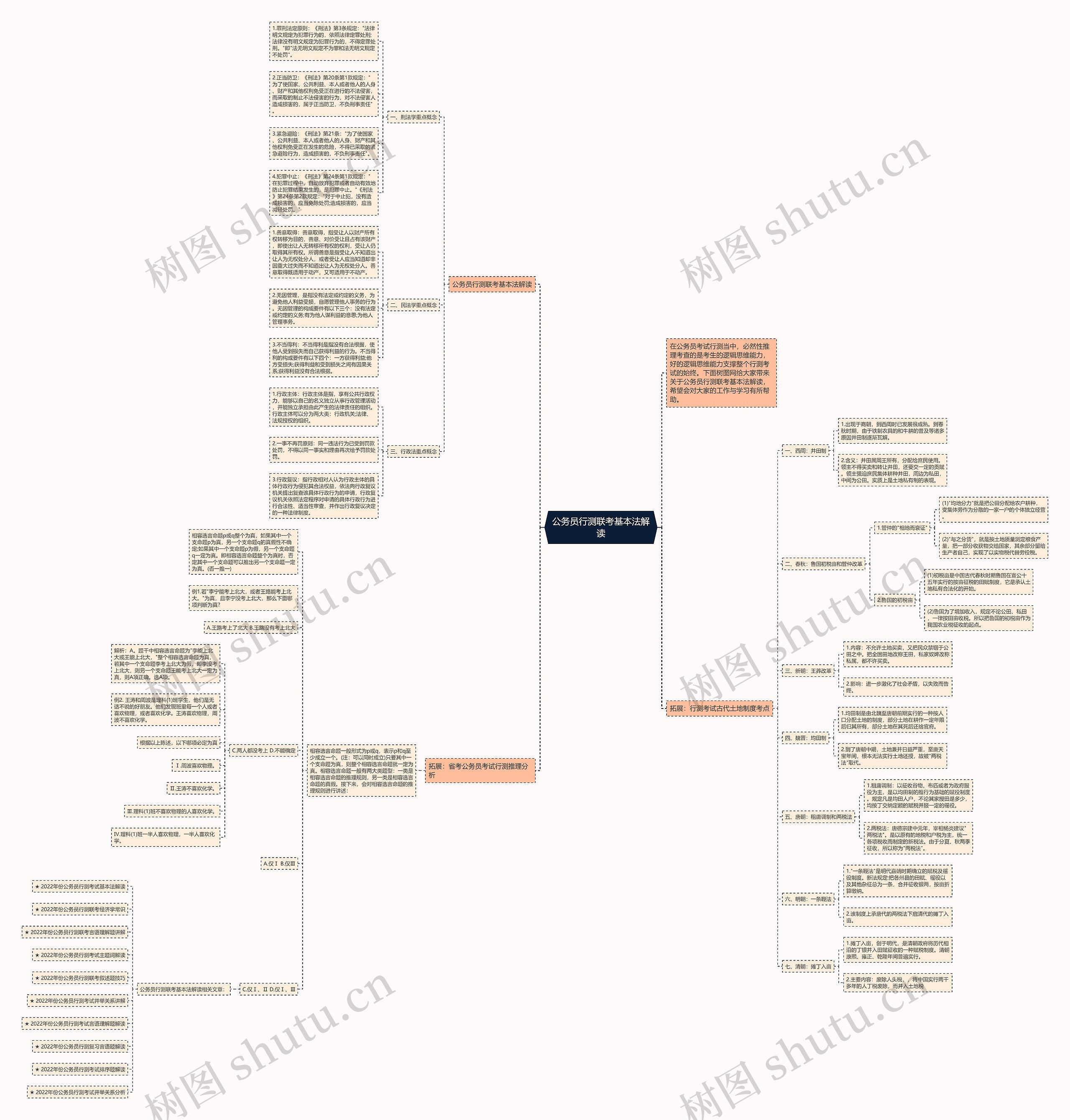 公务员行测联考基本法解读思维导图