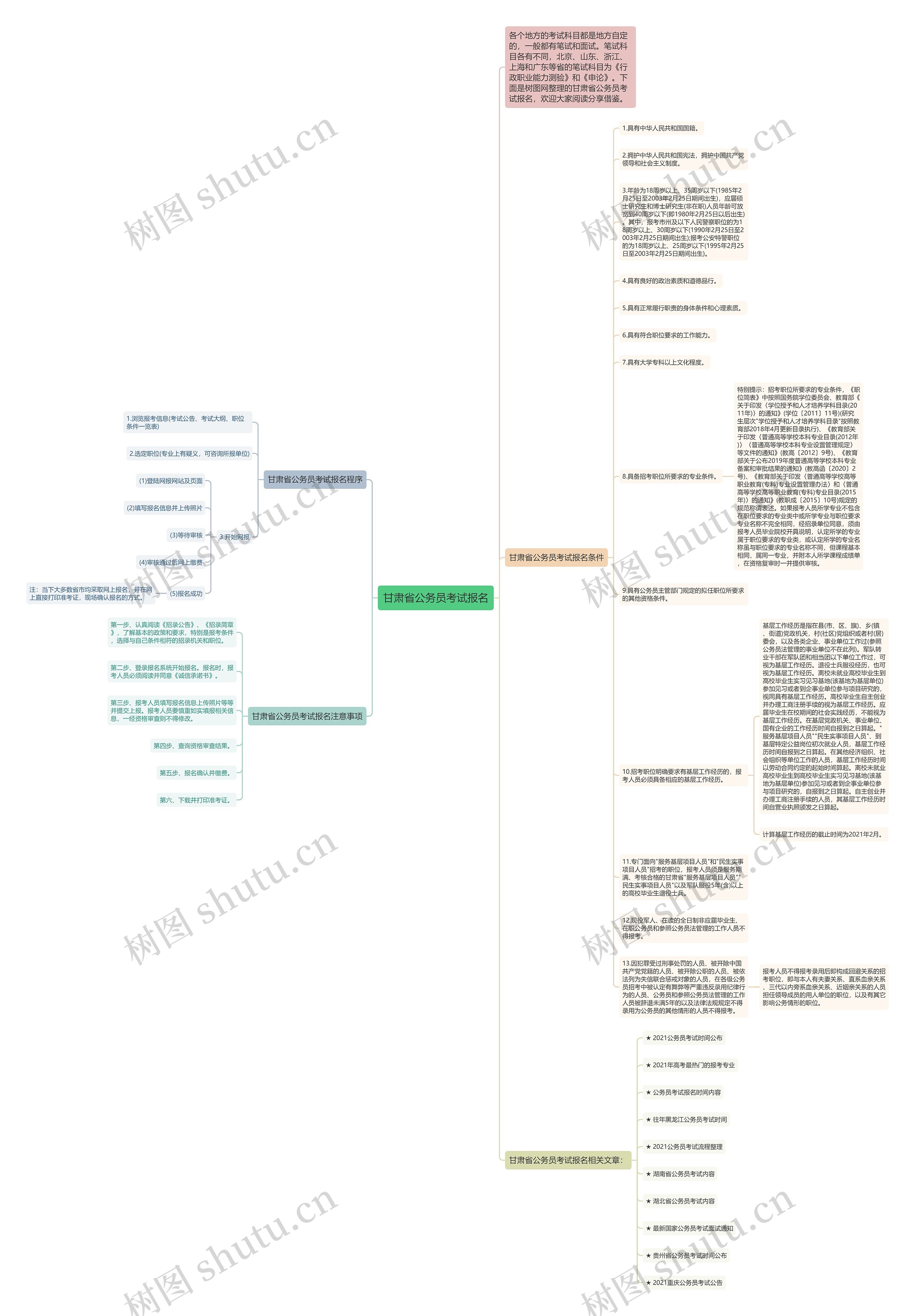 甘肃省公务员考试报名思维导图