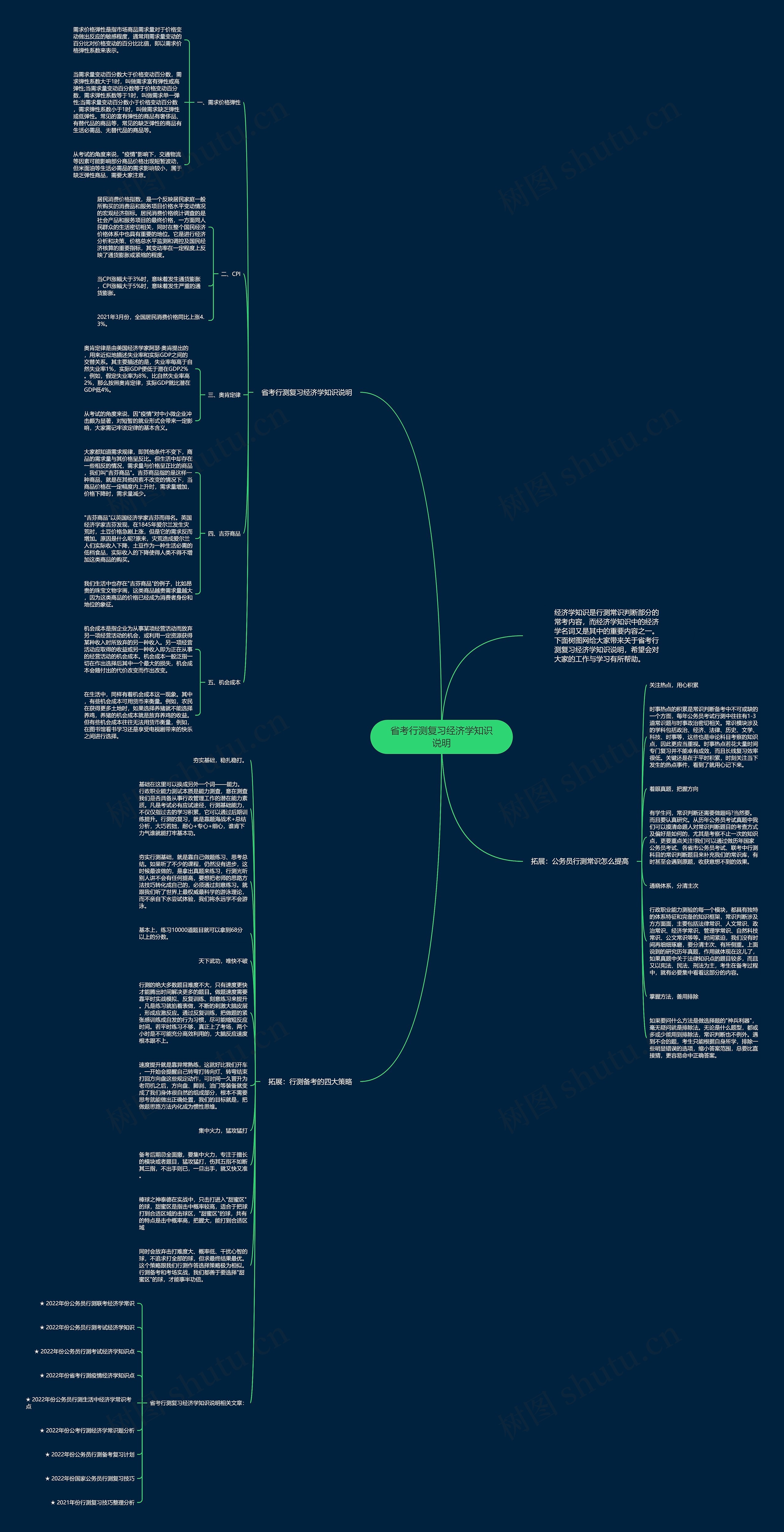 省考行测复习经济学知识说明思维导图