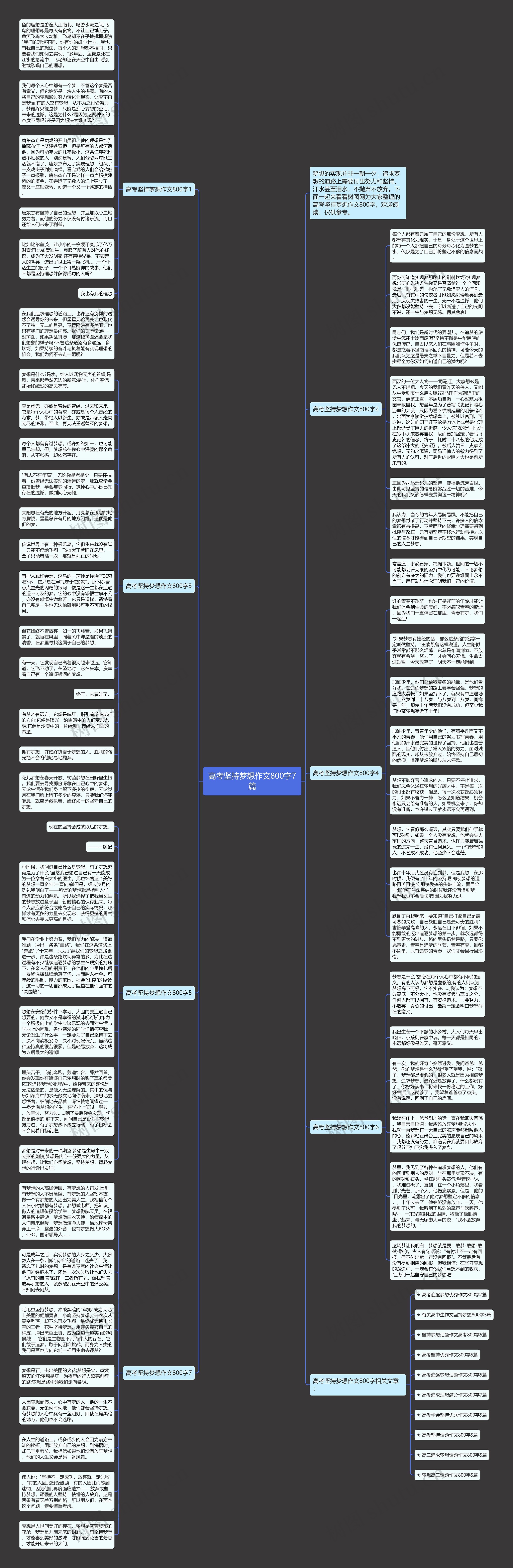 高考坚持梦想作文800字7篇思维导图