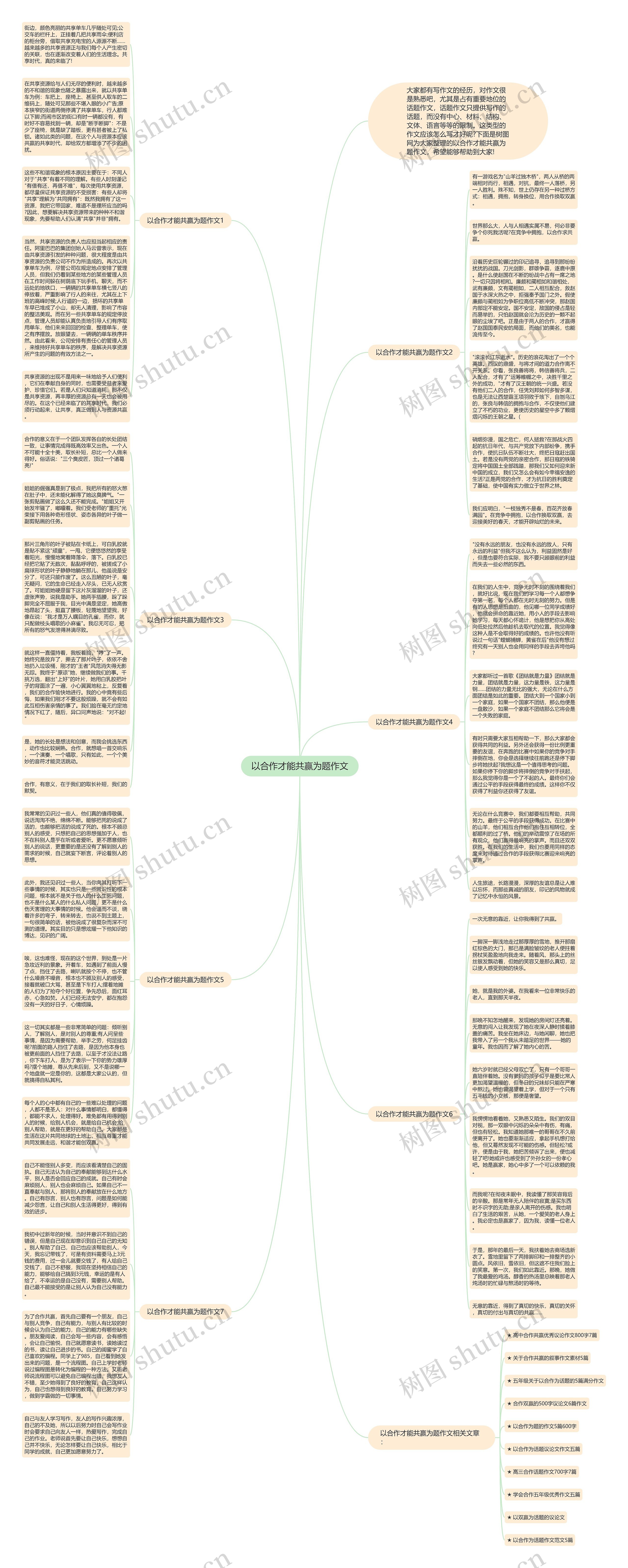 以合作才能共赢为题作文思维导图