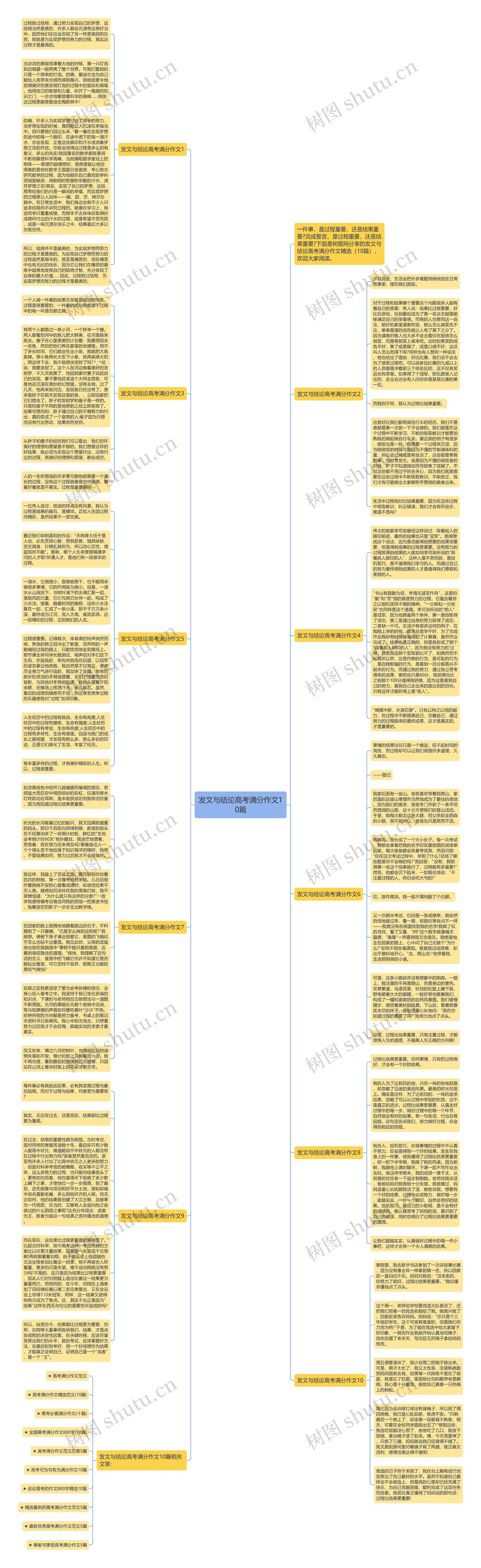 发文与结论高考满分作文10篇思维导图