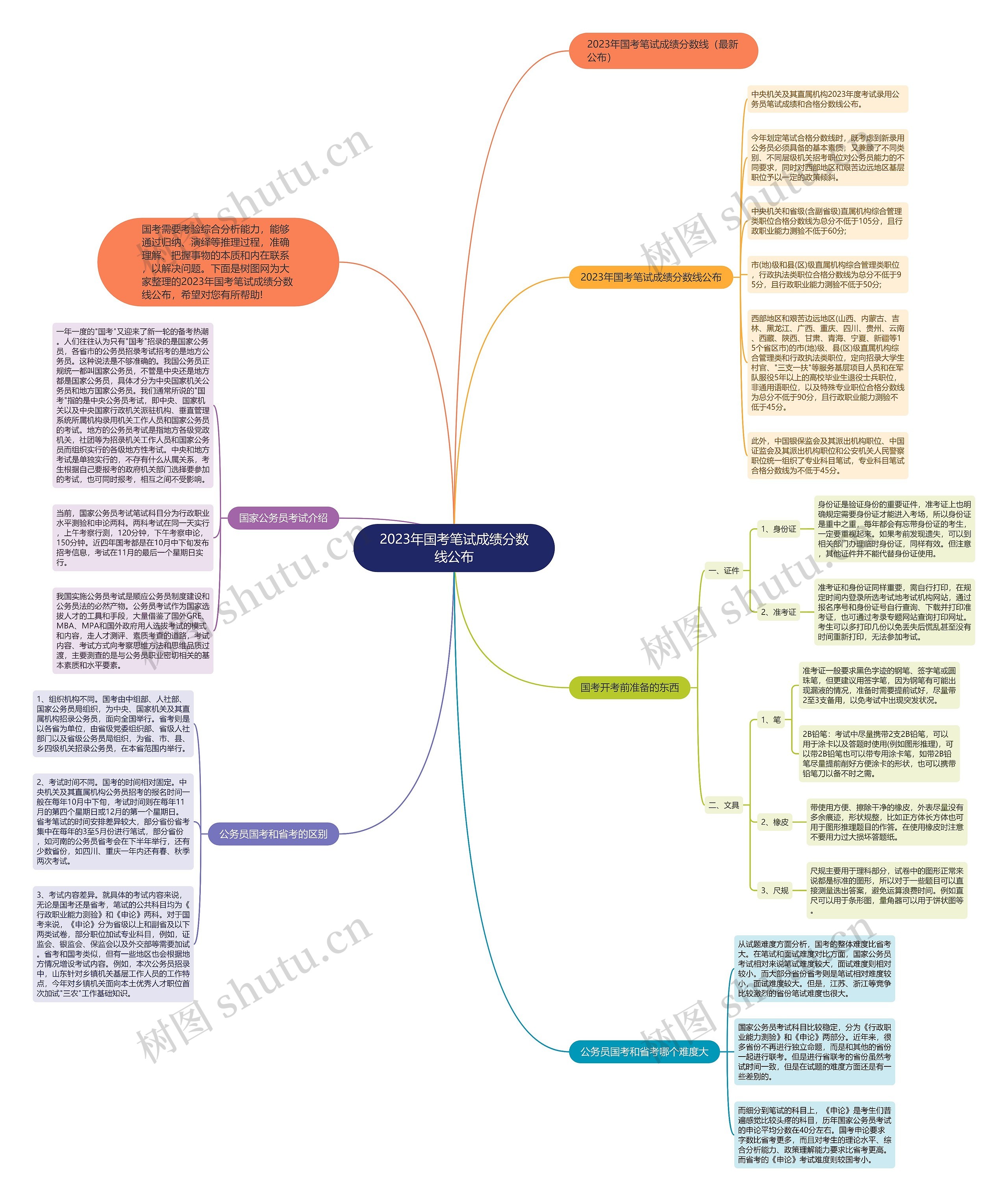 2023年国考笔试成绩分数线公布思维导图