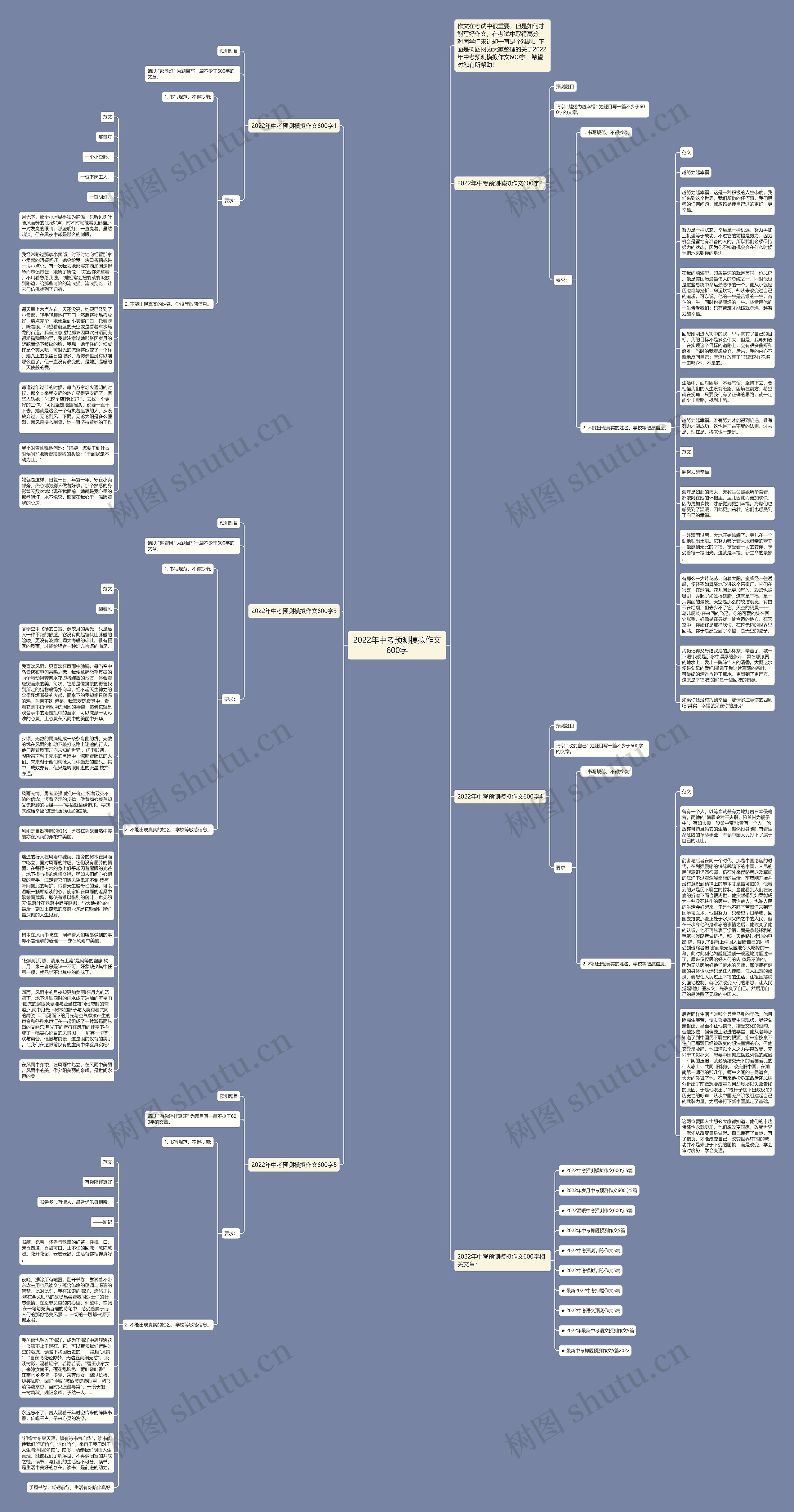 2022年中考预测模拟作文600字思维导图