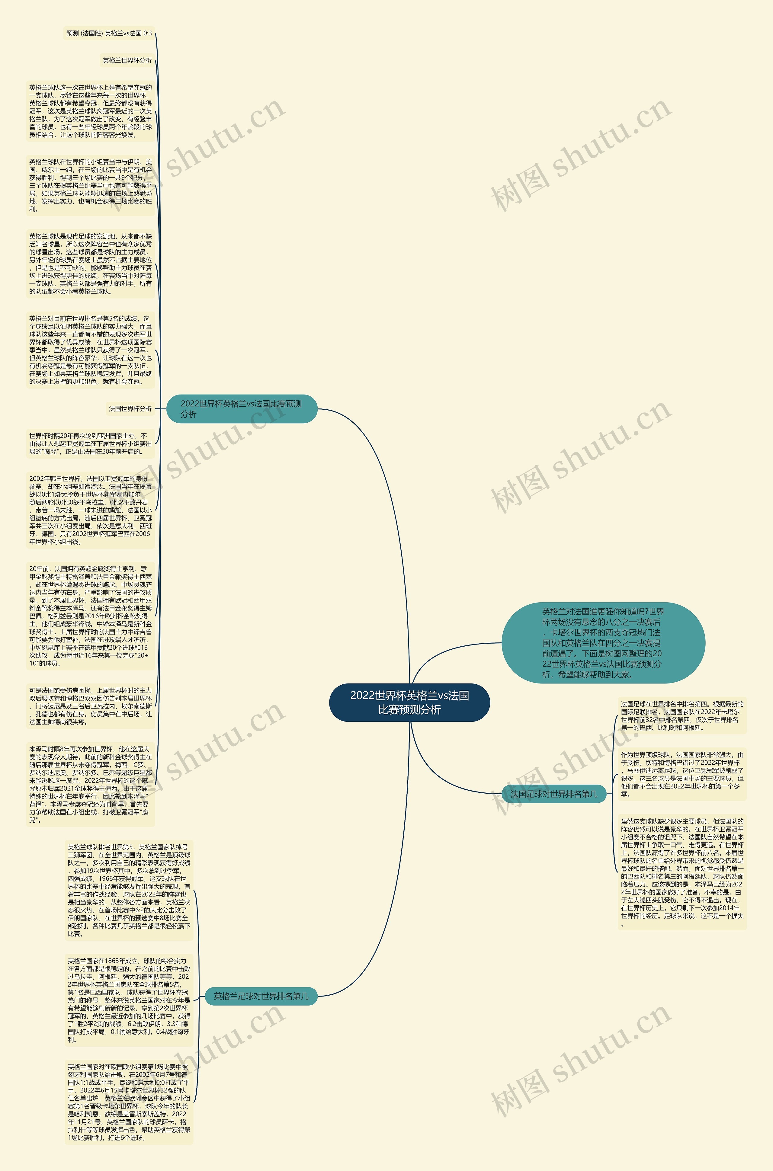 2022世界杯英格兰vs法国比赛预测分析思维导图